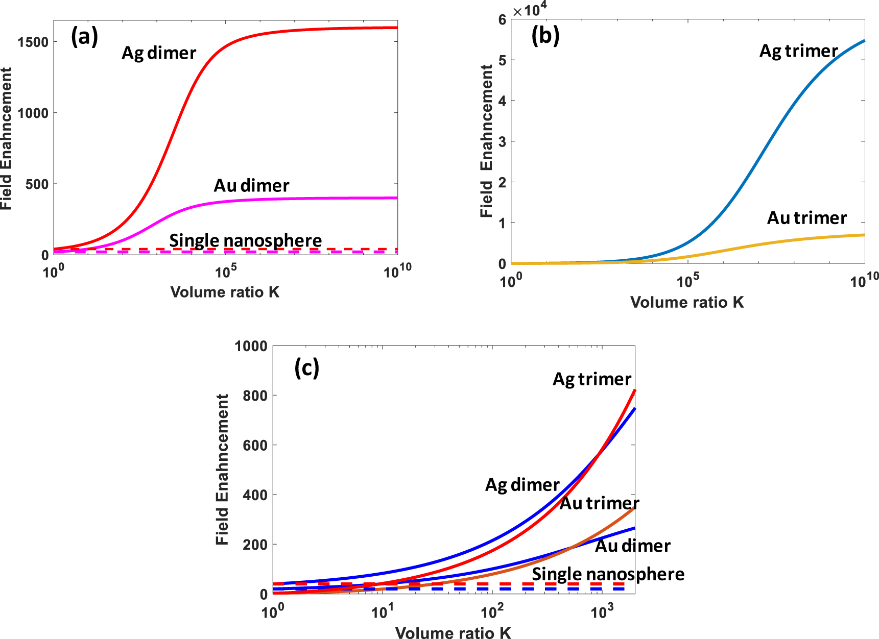 Figure 4: 
Field enhancement in (a) plasmonic dimers, (b) plasmonic trimers, and (c) zoomed in practical region where enhancement is not impeded by Landau damping.
