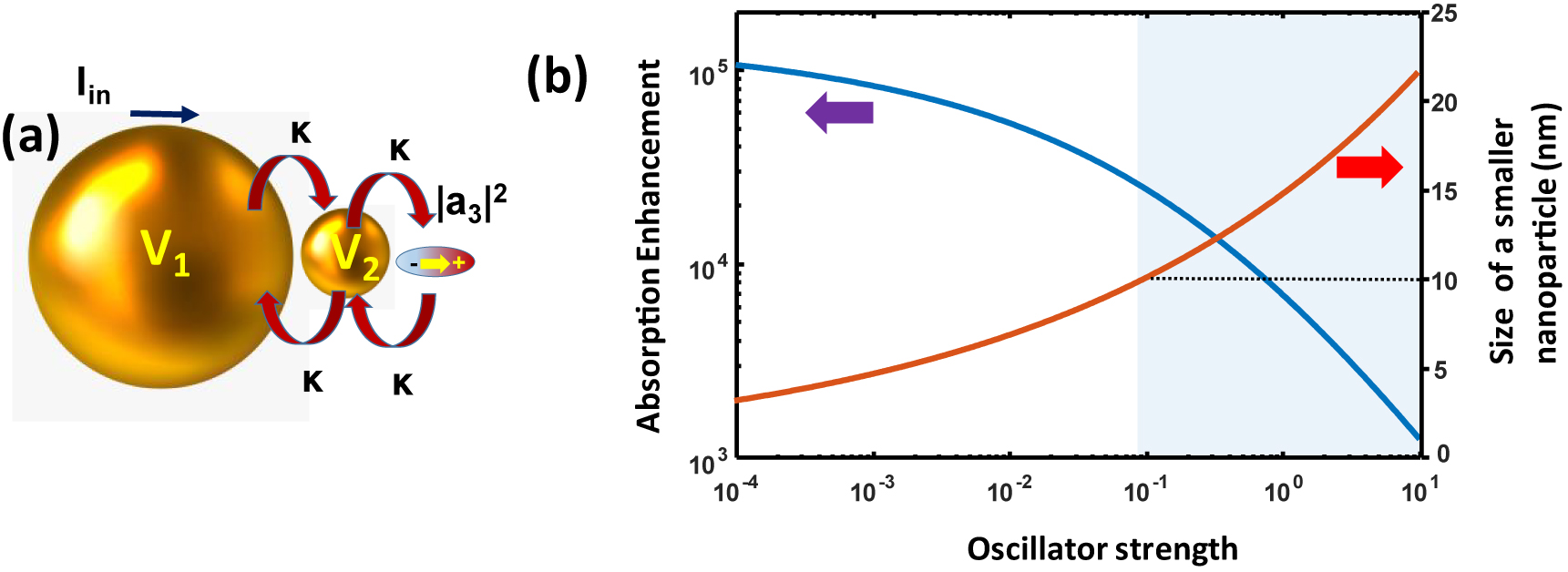 Figure 5: 
(a) Nanofocusing in a hybrid trimer consisting of a plasmonic dimer and quantum oscillator. (b) Enhancement of absorption. Shaded region represents a practical range of enhancement not impeded by excessive Landau damping.
