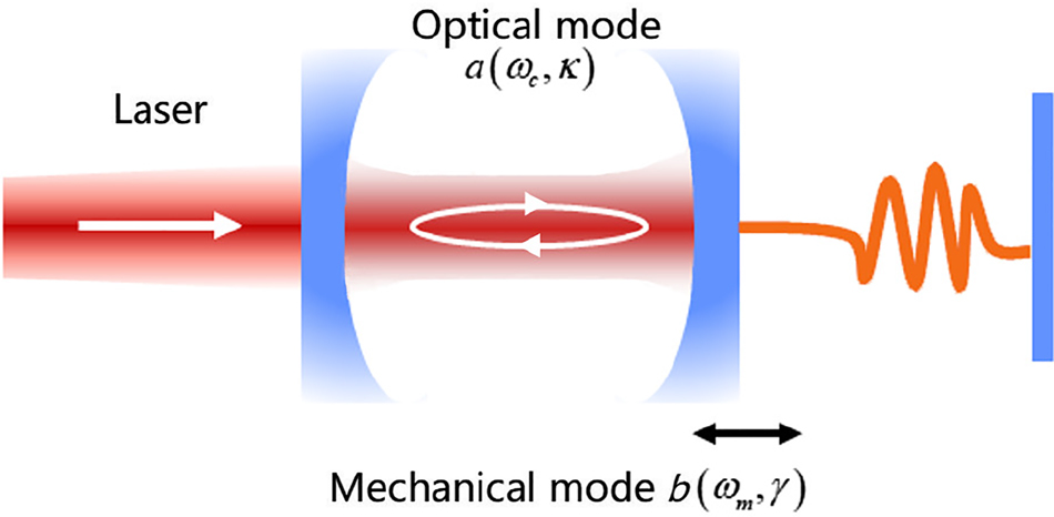 Figure 1:
Schematic of a typical optomechanical system, with a laser-driven Fabry–Perot (F–P) cavity. The left mirror is fixed and the right mirror is movable.