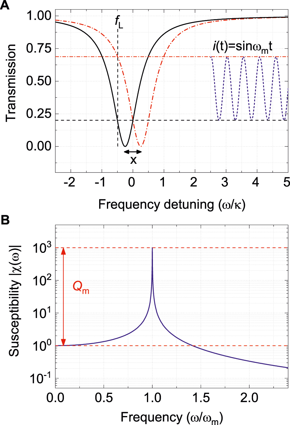 Figure 2:
(A) Physical principle of optical readout of the mechanical motion. A mechanical displacement x shifts the optical transmission spectrum from the black solid curve to the red dash-dotted curve. The periodic mechanical motion therefore cause a modulation of the output photocurrent i(t), when the laser frequency f
L is locked on the side of the optical resonance. (B) Susceptibility |χ(ω)| of a mechanical resonator as a function of the frequency, normalized to its zero frequency susceptibility |χ(0)|. The susceptibility on the mechanical resonance is enhanced by a factor of mechanical quality factor Q
m compared to that at zero frequency.