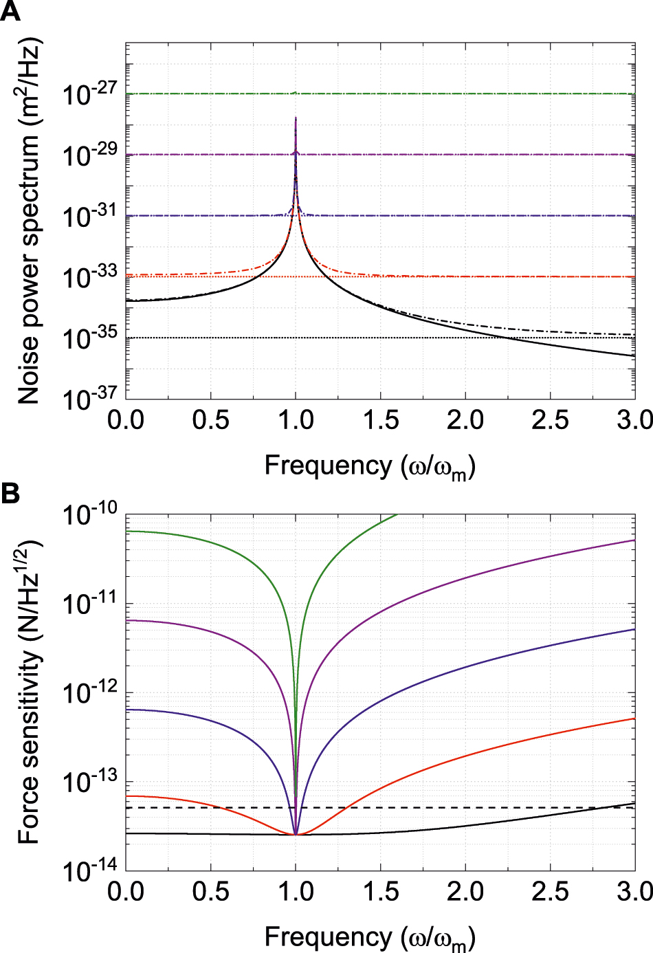 Figure 4:
(A) Displacement noise power spectra of a mechanical resonator. The black solid curve denotes the thermal noise. The dotted lines denote shot noise at different powers: 200 μW (black), 2 μW (red), 20 nW (blue), 200 pW (purple), and 2 pW (green), respectively. The dash-dotted curves are total noise at different powers: 200 μW (black), 2 μW (red), 20 nW (blue), 200 pW (purple), and 2 pW (green), respectively. (B) Force sensitivity as a function of the frequency, for different powers corresponding to those in (A).