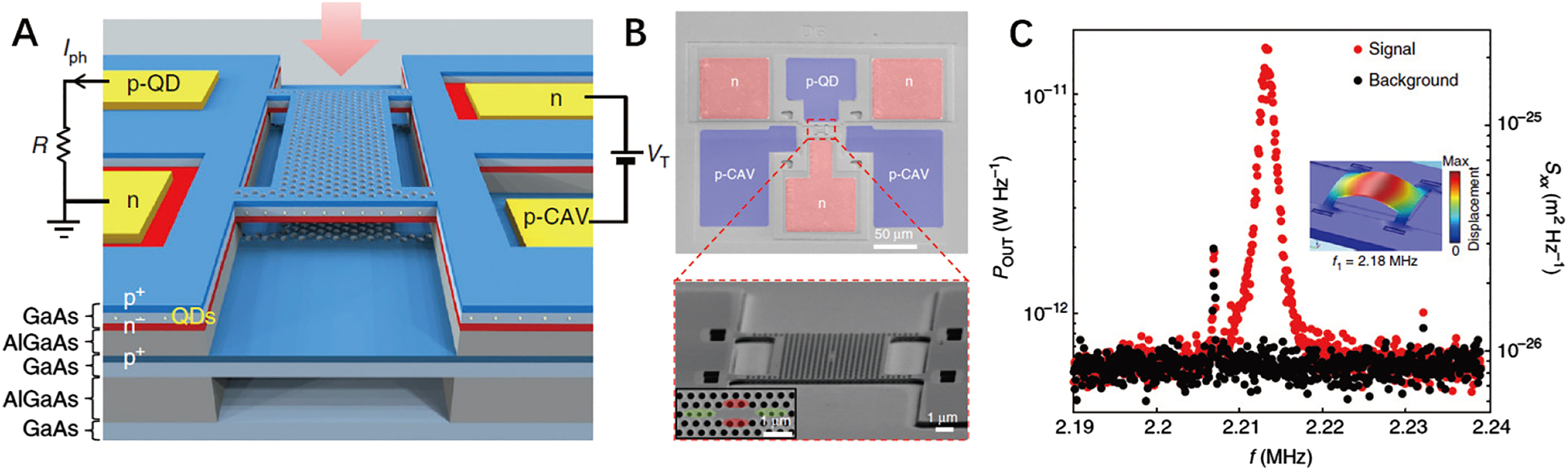Figure 7: 
(A) Sketch of the photonic crystal cavity sensing device. (B) False-colored SEM image of a typical device (top view) with contact pads to both sensing and actuation diodes. Bottom: zoom-in SEM image showing the active part of the sensor: a four-arm bridge structure containing a photonic crystal cavity suspended above a fixed photonic crystal membrane. Inset: SEM image of the patterned optical cavity. (C) Electronic spectrum analyzer spectrum of the photocurrent noise where the fundamental mechanical mode is visible in the output power (red dots) and control measurement with laser off (black dots). The right axis displays the calibrated power spectral density of motion. Insert: finite-element simulation of fundamental mechanical mode at frequency of 2.18 MHz [95].
