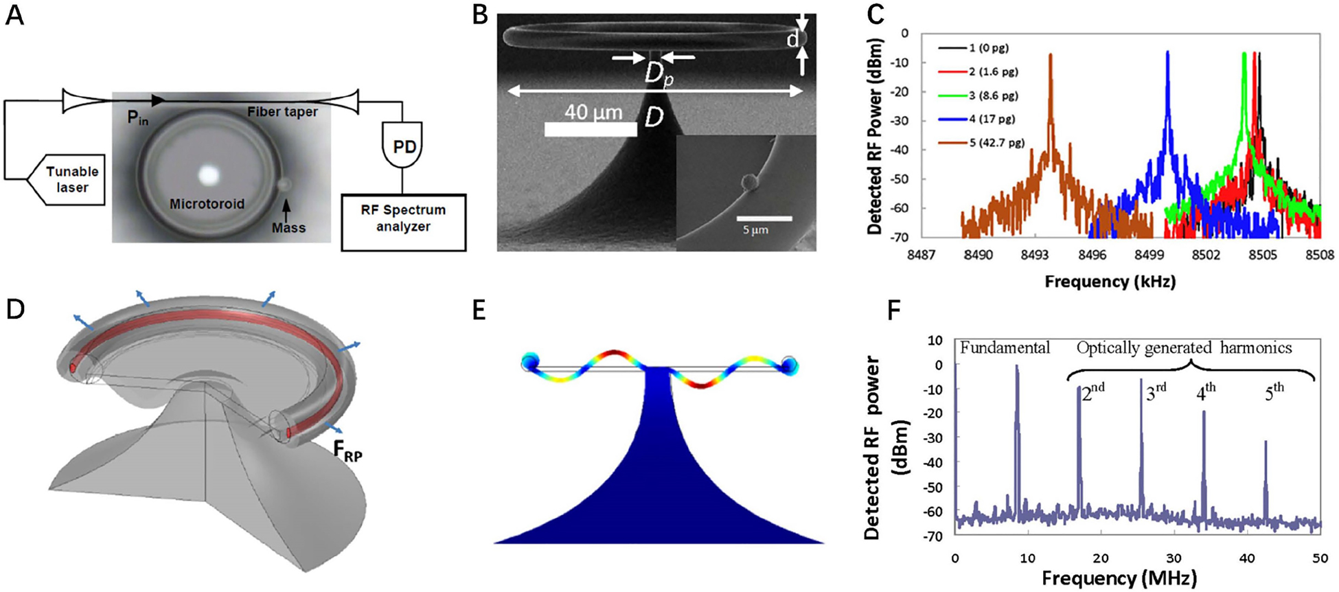 Figure 9: 
(A) Sketch of experimental setups for mass measurement using microtoroid optomechanical systems. (B) Scanning electron microscope (SEM) image of one of the utilized microtoroids. Inset: a polyethylene microbead landed on the toroidal region of the resonator. (C) Radio frequency (RF) spectrum near the fundamental frequency as adding microbeads with different mass. (D) Schematic diagram of radial breathing mode of microtoroids. (E) Finite-element simulation of modeling for displacements of one of the mechanical modes. (F) RF spectrum of the optical output power in the absence of the microbeads [109].
