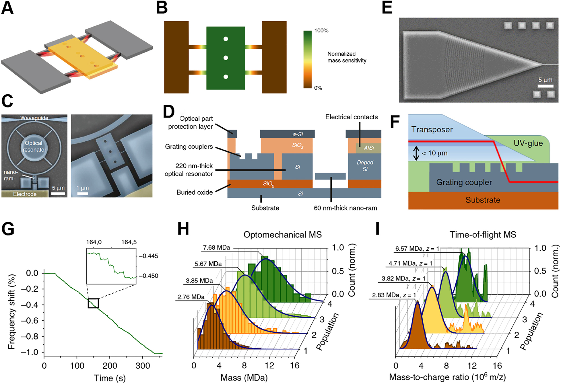 Figure 11: 
Single-mode optomechanical resonator for mass spectrometry [34]. (A) Mode profile of the planner mechanical resonator. (B) Mass sensitivity for different particle landing positions on the planer mechanical resonator. (C) SEM pictures of the mass spectrometer using nanomechanical resonator coupled with a microring cavity. (D) Cross section of different components of the device. (E) SEM picture of the grating structure to couple light into the microresoantor. (F) In-plane optical packaging by waveguide-to-fiber-transposer chips aligned and glued to the grating couplers. (G)–(I) Single-particle optomechanical mass spectrometry of tantalum clusters. (G) Frequency trace of the mechanical resonator for the 5.7 MDa cluster deposition. (H) Statistical distributions of different sized tantalum clusters using the optomechanical mass spectrometer. (I) Time of flight mass spectrometry for the four different tantalum clusters.
