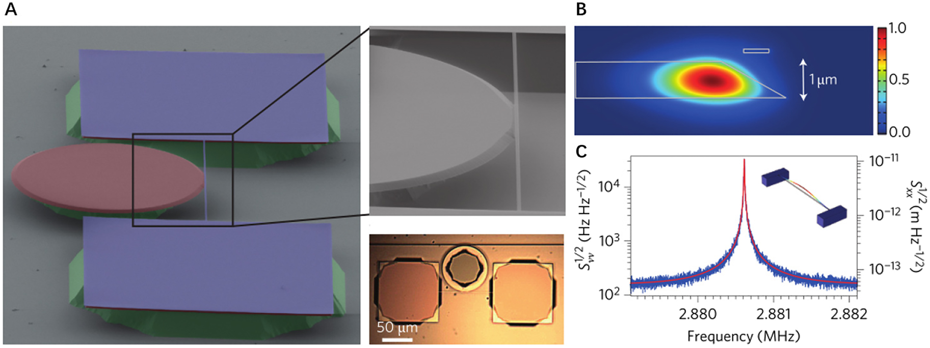 Figure 12: 
(A) SEM image of an integrated hybrid force detection system base on a microdisk cavity coupled with nanomechanical beam. Top right: enlarged picture of the adjacent area. Bottom right: optical micrograph of the hybrid system coupled with a tapered fiber. (B) Finite-element simulation of electric field distribution in the microdisk cavity. (C) Frequency noise units and displacement density units as a function of frequency. Finite-element simulation of the fundamental vibration mode of the beam is shown in the inset [35].
