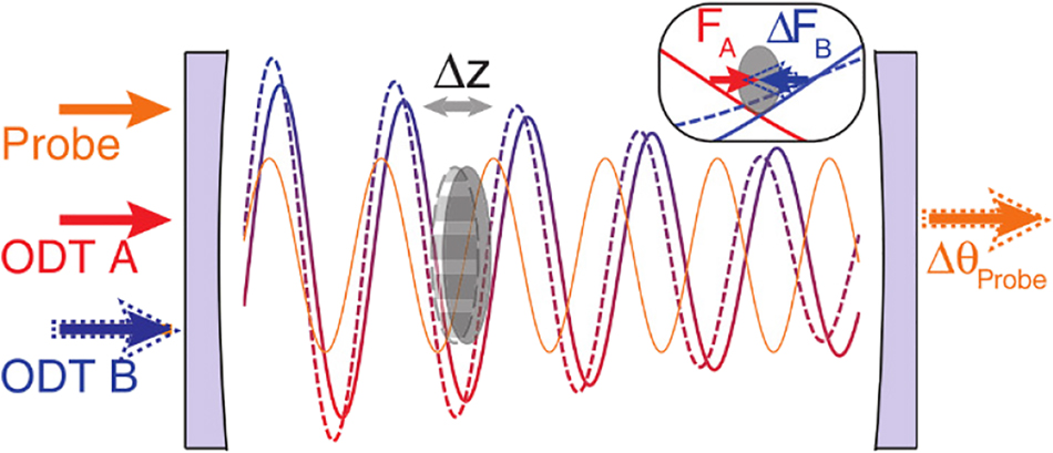 Figure 13: 
Schematic of gas mass center motion detection with the optomechanical system based on the F–P cavity [123].
