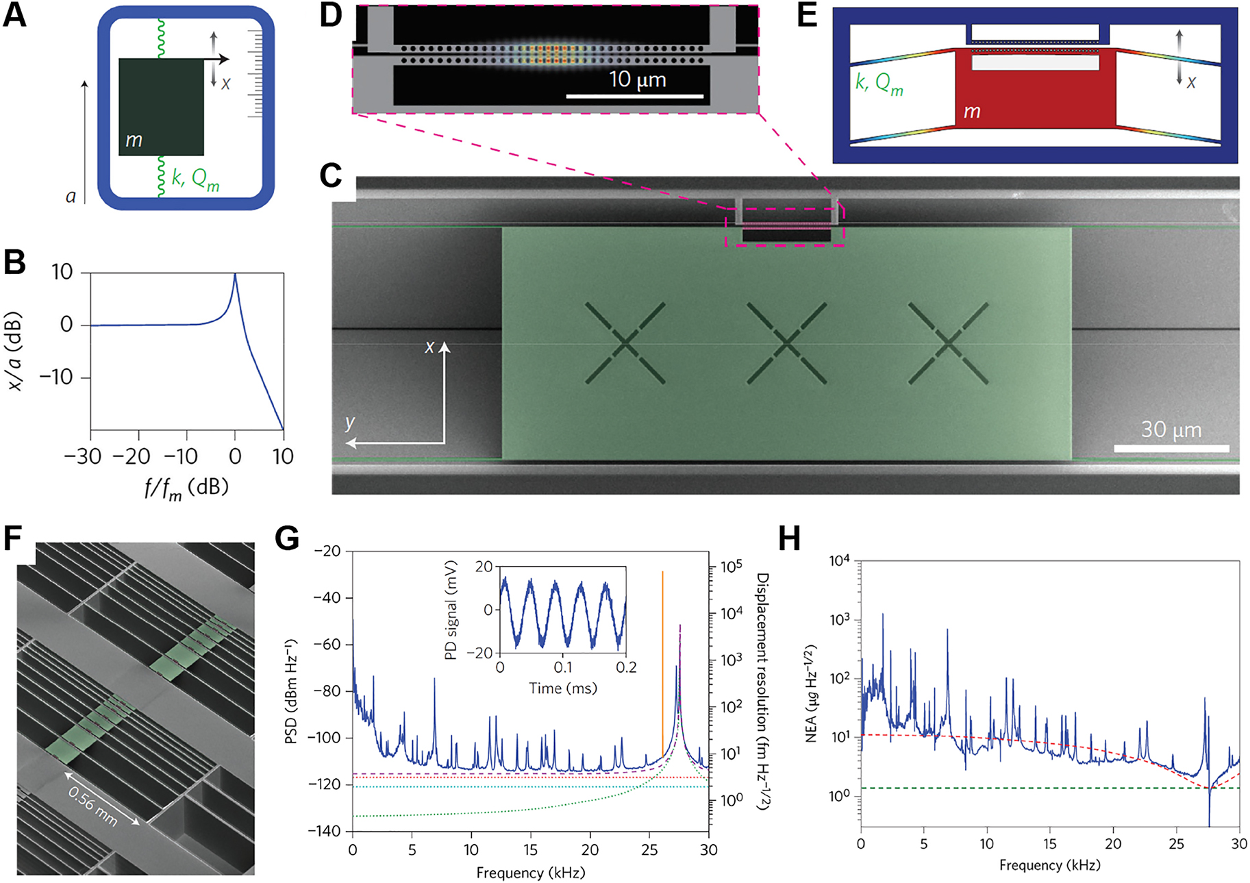 Figure 17: 
An on-chip optomechanical accelerometer [42]. (A) Canonical example of an accelerometer. When the device experiences a constant acceleration a, a test mass m undergoes a displacement x = ma/k, in which k is the spring constant of the mechanical resonator. (B) Frequency response χ(ω) of an accelerometer in an log–log plot, showing a mechanical resonance at frequency 




f


m


=


k
/
m


/
2
π


${f}_{\mathrm{m}}=\sqrt{k/m}/2\pi $



 with mechanical quality factor Q
m = 10. (C) False-colored SEM image of the optomechancial accelerometer. (D) Zoom in of the zipper photonic crystal nanocavity, showing the electric field |E(r)| of the fundamental bounded mode of the zipper cavity. The top beam is mechnically anchored to the bulk SiN and the bottom beam is attached to the test mass. (E) Schematic displacement profile of the fundamental in-plane mechanical mode used for acceleration sensing. (F) SEM image of an array of devices with different test mass sizes. (G) Left axis: optical power spectral density of the balanced photodetector signal showing mechanical modes at 27.5 kHz. Right axis: equivalent displacement noise. The tone at 26 kHz is transduction of the acceleration signal applied to the shear piezo corresponding to an acceleration of 38.9 mg. The dashed and dotted lines are theoretical noise levels for shot noise (red), detector noise (cyan), thermal noise (green), and the total noise (purple). Inset: time trace of the transduction of an applied acceleration of 35.6 mg at 25 kHz. (H) Frequency-dependent noise equivalent acceleration (NEA) of the device, quantifying its broadband resolution.
