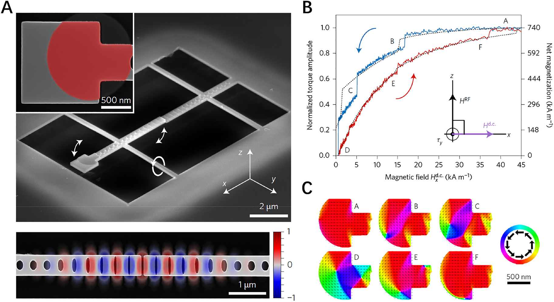 Figure 19: 
(A) A torque magnetometer using split photonic crystal nanobeams with a micro-sized magnetic material deposited on one of the beams [53]. (B)–(C) Barkhausen steps in the magnetic hysteresis of a lithographically patterend permalloy island, measured using the torque magnetometer.
