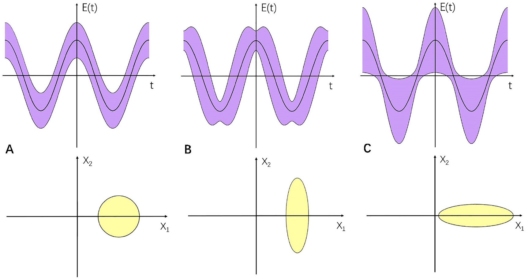 Figure 24:
Diagrams of electric field versus time and the corresponding error area in three states. (A) A coherent state. (B) A squeezed state reducing the uncertainty in X
1. (C) A squeezed state reducing the uncertainty in X
2.