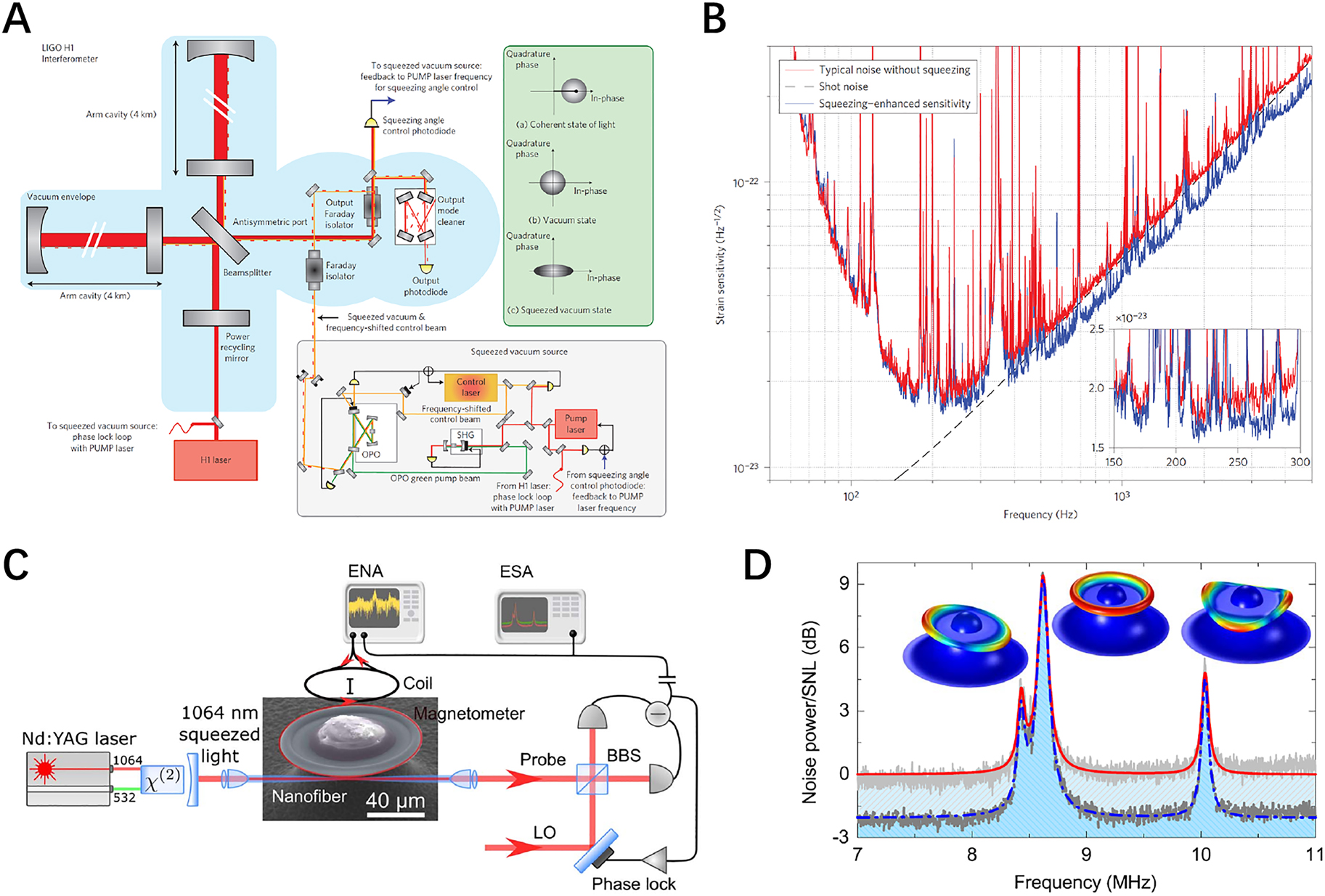 Figure 26: 
Squeezed light enhanced optomechanical sensing. (A), simplified layout of the interferometer with squeezed vacuum injection. (B) Noise suppression in the shot noise limited frequency band in LIGO with the injection of squeezed light [174]. (C) Measurement setup for the squeeze light enhanced cavity optomechanical magnetometry. (D) Noise power spectra of the cavity optomechanical magnetometry, with coherent probe (red curve) and squeezed probe (blue curve), showing a 2.5 dB noise suppression in the shot noise limited frequency band [48].

