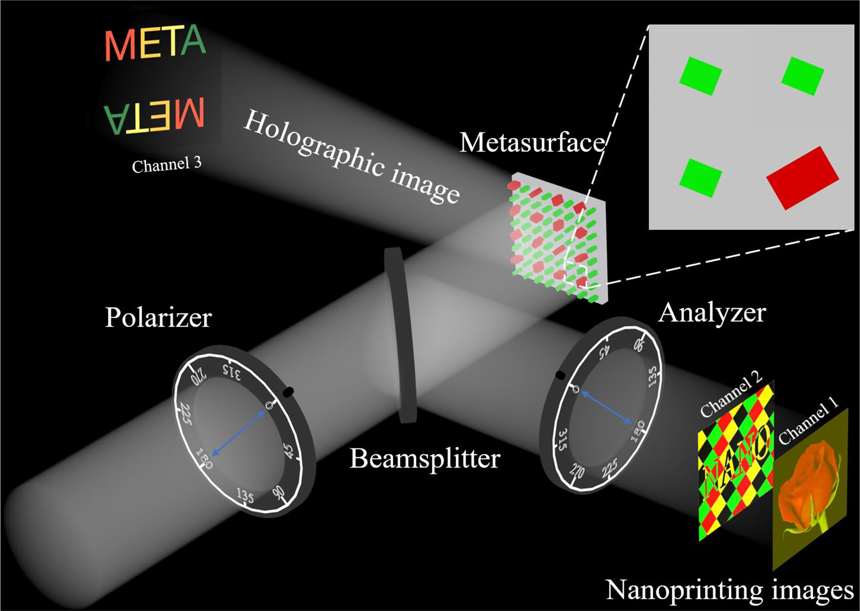 Figure 1:
Diagram of the non-orthogonal polarization multiplexed metasurface for tri-channel polychromatic image displays. One continuous-brightness polychromatic nanoprinting image, one binary-brightness polychromatic nanoprinting image, and one continuous-brightness polychromatic holographic image are encoded into a single metasurface. The near-field images appear right at the metasurface plane and can be decoded with the help of a bulky polarizer and an analyser, with two different polarization combinations. The far-field holographic image can be reconstructed under laser incidence at two specific wavelengths without polarization control. Here, supercell design strategy is employed to independently manipulate the red and green lights for colour mixing.