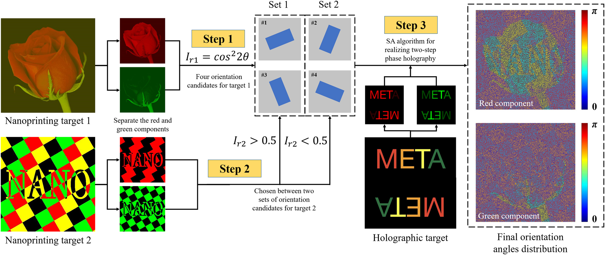 Figure 3:
Design flowchart of the non-orthogonal polarization multiplexed metasurface.
We separate the red and green components of each image and the two components follow the same design procedure. Firstly, four orientation candidates can be deduced due to the modulation function I
r1 based on the nanoprinting target 1. Secondly, according to the intensity of the nanoprinting target 2, four orientation candidates are divided into two sets and one of them is picked. Finally, we employ the SA algorithm to realize a two-step phase holography. The red and green components can be remixed to achieve colour mixing.