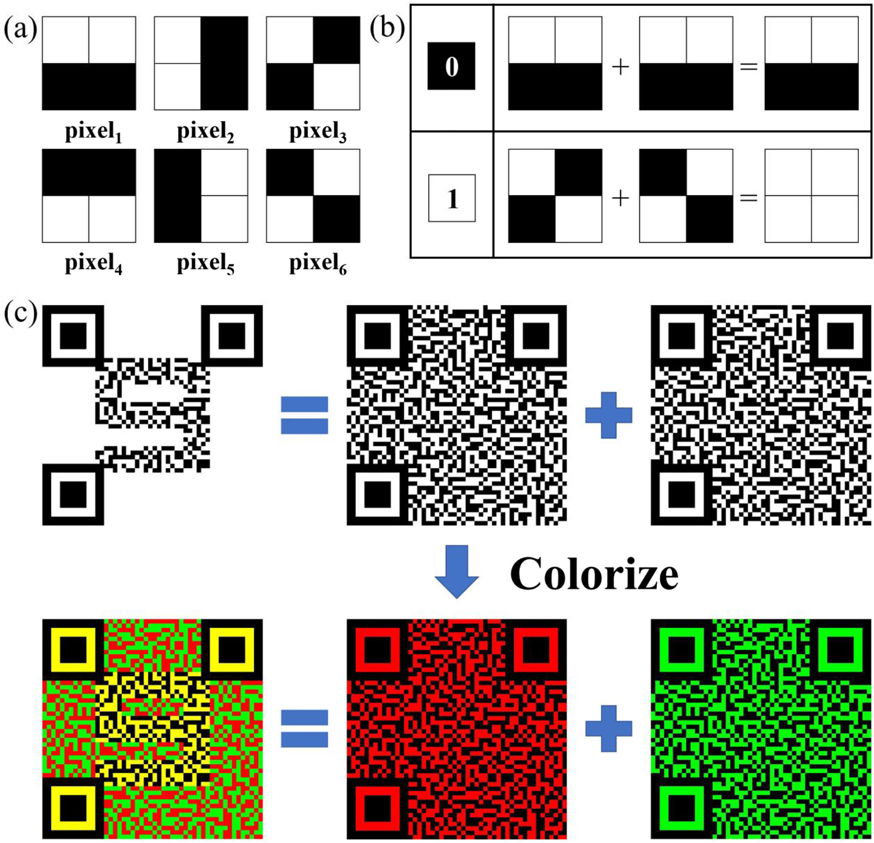 Figure 5:
Schematic diagram of the binary encryption procedure based on VC algorithm.
(a) Six types of 2 × 2 expanded pixels, which can be used in expansion and superposition. (b) Instance of the “0” and “1” pixel's expansion and superposition. (c) Procedure of the encryption. The encrypted image is expanded by randomly picking 2 × 2 pixels and transformed into two binary images according to the superposition of the pixels. The two binary images are faked as QR codes by adding positioning blocks and encoded into two wavelength channels. The decryption can be conducted under white light illumination.