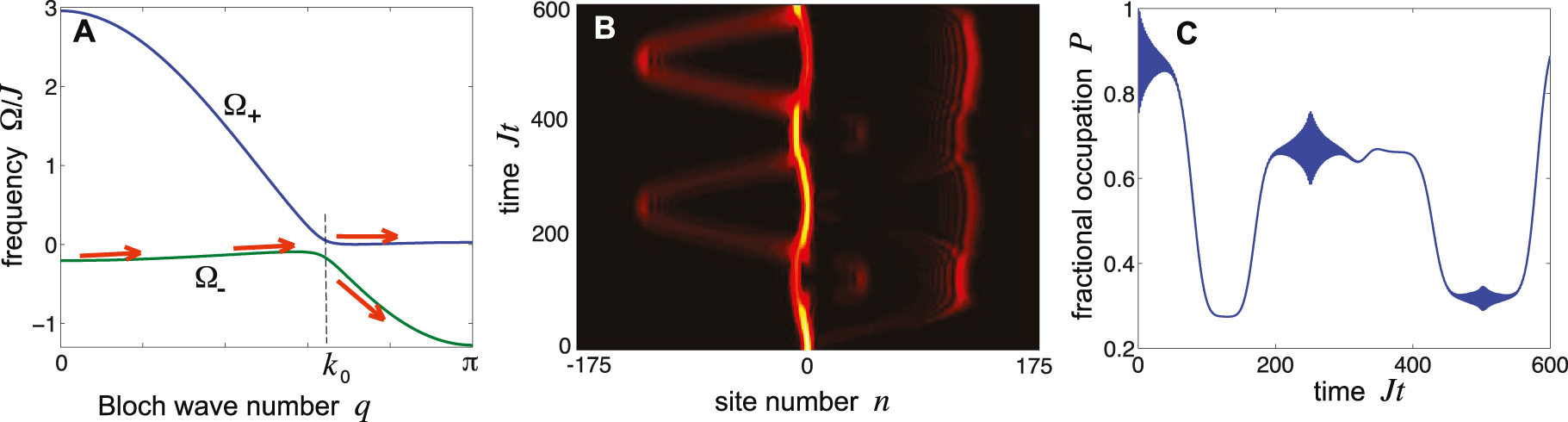 Figure 4:
Same as Figure 3, but for parameter values as in Figure 2A and for a gradient F/J = 0.025. Note that, when the wave number q(t) of the Gaussian wave packet reaches the crossing point q = k
0, excitation is split between the upper and lower bands Ω± (solid arrows in panel (A)), and the entire wave packet undergoes an irregular motion, dubbed Bloch–Zener oscillations (panel (B)), with an aperiodic exchange of optical power between the two bands as q(t) crosses the two-gap points q = ±k
0. Correspondingly, a large fraction of optical power can be transferred during the dynamics from the optical cavities (sublattice A) to the resonators of the CROW (sublattice B), as shown in panel (C).