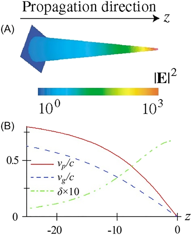 Figure 1: 
(A) SPPs, excited at the wide end of a silver cone in vacuum (opening angle of 0.04 rad) by electromagnetic radiation at the wavelength of 630 nm, propagate toward the cone's apex. The intensity of the local SPP field relative to the excitation field is shown by color with the scale indicated by the color bar in the center. (B) Phase velocity v
p, group velocity v
g, and adiabatic parameter δ (scaled by a factor of 10) as functions of the coordinate along the silver cone. Figure reproduced with permission from (A) ref. [9], © 2004 APS; (B) ref. [10], © 2011 APS.

