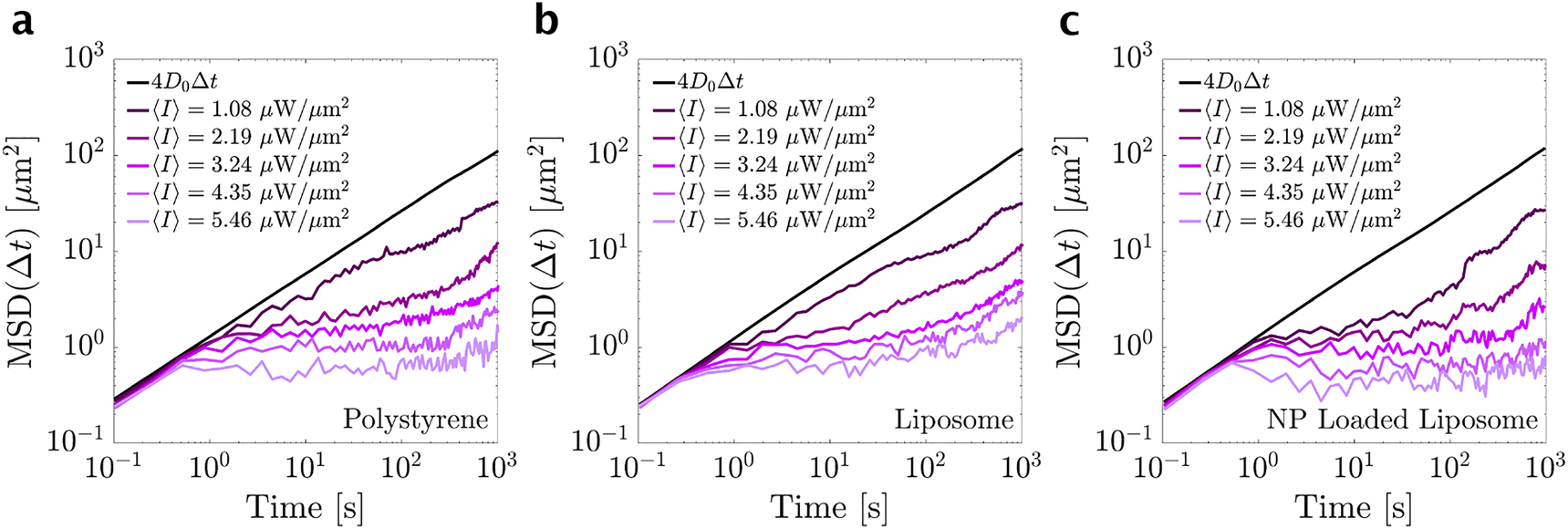 Figure 3: 
Mean square displacement of Brownian particles on a logarithmic scale as a function of time in increasing speckle field intensity, for (a) a polystyrene, (b) a liposome, and (c) an NP-loaded liposome. Black lines represent Einstein’s free diffusion law. The initial position of the particles is chosen randomly and the reported data in each of the figures are the average of more than 1000 different trajectories in a time duration of 1000 s. The average speckle intensity is increased from 1.08 to 5.46 μW/μm2. In all cases, a transition from trapping at high speckle intensities to subdiffusion at low speckle intensities can be recognized.
