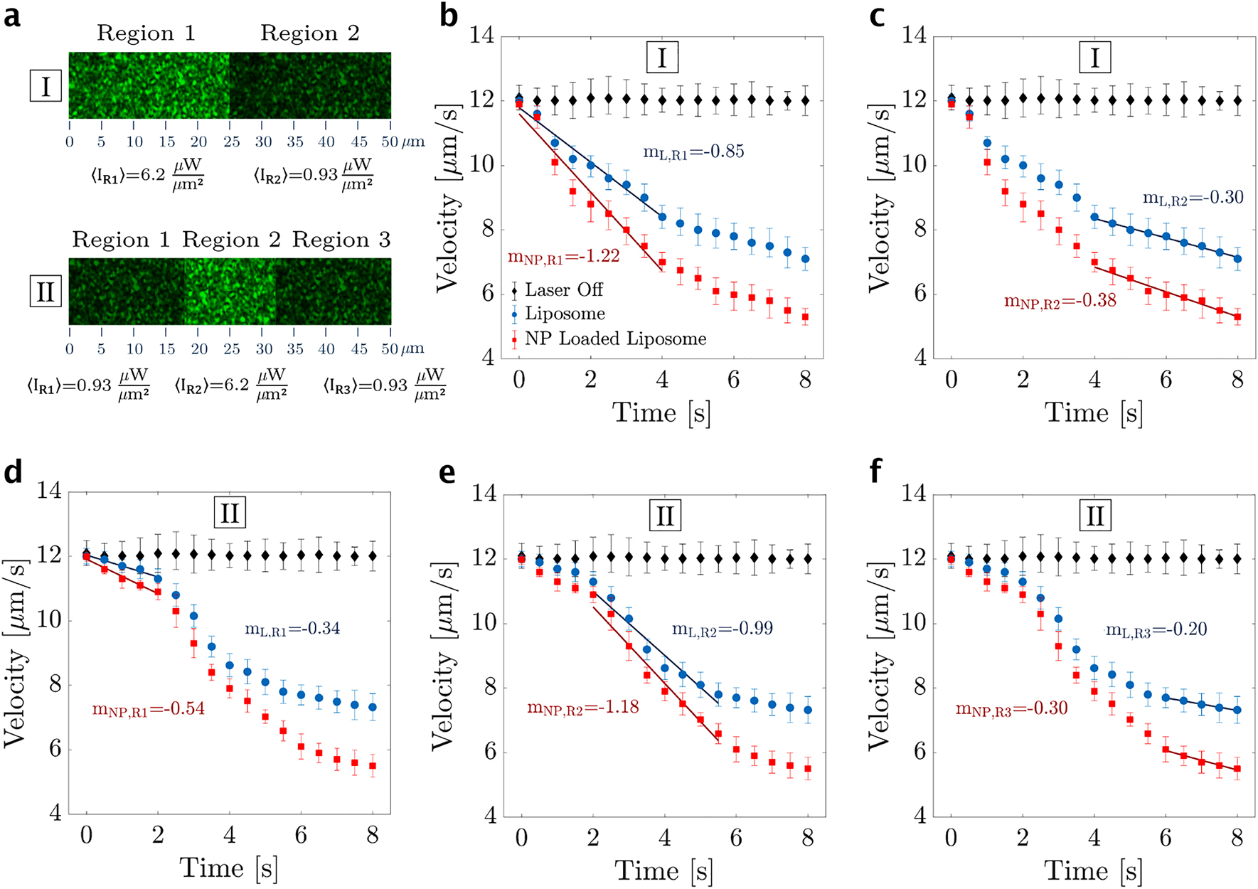 Figure 6: 
(a) Case I: the chamber surfaces are half-coated by a semi-transparent layer to reduce the transmittance of the laser light by 85% in Region 2, and case II: two-third of the chamber surface is coated (Regions 2 and 3). (b) and (c) The average velocity of empty (blue dots) and NP-loaded (red squares) liposomes and their associated fitted lines in Regions 1 (panel b) and 2 (panel c) of case I. (d–f) The average velocity of empty and NP-loaded liposomes and their associated fitted lines in Regions 1 (panel d), 2 (panel e), and 3 (panel f) of case II. The slope of the fitted lines is in μm/s2 units. The black diamonds represent the velocity of a liposome when the speckle generating laser is off, as a reference experiment.
