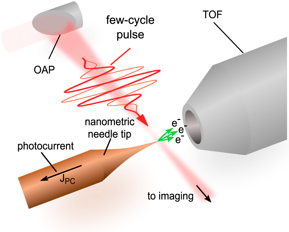 Figure 1: 
Experimental setup: a linearly polarized few-cycle pulse at 750 nm with controlled CEP (thick red line showing a cosine pulse for CEP = 0, and thin red line showing a -cosine pulse for CEP = π) irradiates a tungsten nanometric needle tip. The CEP and dispersion are adjusted with fused silica wedges (not shown). In addition to the kinetic energy spectrum of emitted electrons measured using a TOF-spectrometer, the photocurrent from the tip is recorded.
