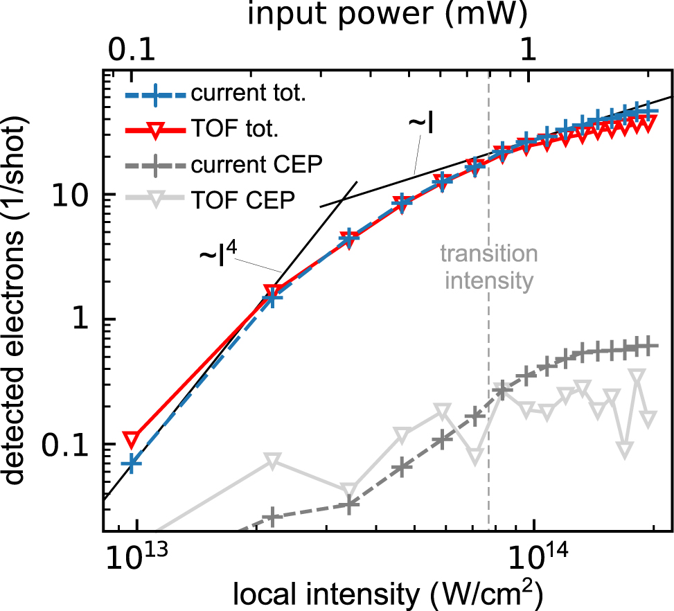 Figure 2: 
Evidence of charge interaction in the recorded electron yield and photocurrent measurement: CEP-averaged TOF (red) and current (dashed blue) count rate together with the detected CEP dependence (light gray and dark gray dashed, respectively). The latter indicates the amplitude of the change of each signal with CEP. The curves showing the current have been scaled by a factor of 1/70. The change in slope toward linear emission indicates substantial charge interaction, nevertheless, considerable CEP-control of the detected number of electrons is obtained. The black lines serve as a guide to the eye. The local intensity has been derived from the input power (top axis) via the calibration as described in the caption of Figure 3 and the main text. The vertical dashed line indicates the transition intensity of 7.5 × 1013 W/cm2.
