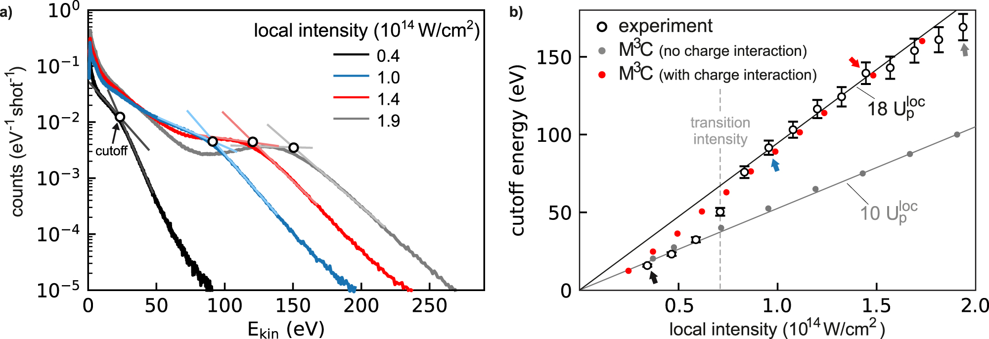 Figure 3: 
Impact of charge interaction on the cutoff energies of recollision electrons emitted from a tungsten nanotip: (a) CEP-averaged electron energy spectra for different local intensities (as indicated). The cutoff energies are defined via the intersection of linear fits of the data below and above the apparent cutoff of the respective recollision plateaus. (b) Cutoff energies as a function of near-field intensity (black circles). Colored arrows indicate the cutoffs corresponding to the spectra in (a). Gray and red symbols show the cutoffs extracted from semi-classical M3C simulations performed for the experimental parameters when ex- and including charge interaction, respectively. Gray and black lines visualize the 10




U


p


loc




${U}_{\mathrm{p}}^{\text{loc}}$



 cutoff law as expected from the simple man’s model and a rescaled 18




U


p


loc




${U}_{\mathrm{p}}^{\text{loc}}$



 cutoff law. The scaling factor between input laser power and local intensity is deduced from matching the lowest three experimental cutoff values to the 10




U


p


loc




${U}_{\mathrm{p}}^{\text{loc}}$



-cutoff law. The vertical dashed line indicates the transition intensity of 7.5 × 1013 W/cm2.

