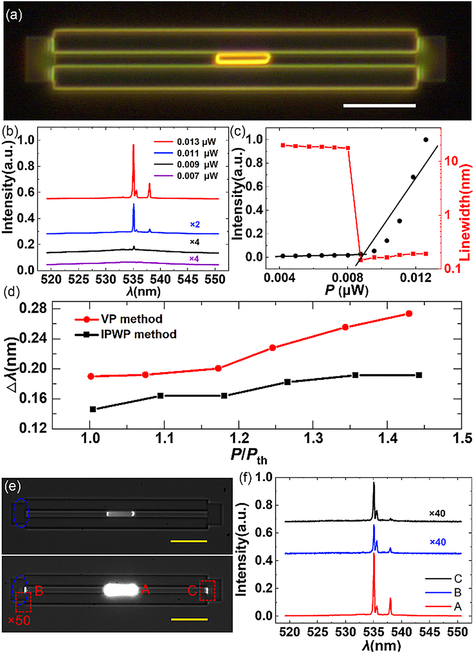 Figure 3:
Lasing actions of a perovskite microplate pumped by the IPWP method.
(a) Dark-field optical image of the integrated structure composed of a perovskite microplate and a PMMA waveguide. The scale bar is 10 μm. (b) Emission spectra of a perovskite microplate pumped by the IPWP method at different pump powers in the PMMA waveguide. (c) Dependence of the peak intensities and linewidths on the pump powers of the lasing peak at λ = 535.1 nm. (d) Linewidths of the lasing peak centered at λ = 535.1 nm with different P/P
th
. (e) Optical images of a perovskite microplate at 1.5P
th
with the exposure time of 10 ms (top panel) and 500 ms (bottom panel), respectively. (f) Spectra measured at the perovskite microplate (position A), left grating (positin B), and right grating (position C) under a pump power of 1.5P
th
.