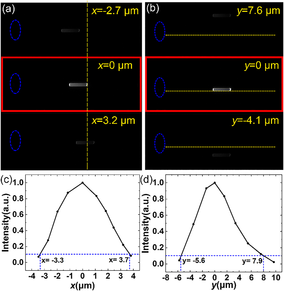 Figure 4:
Verification of the IPWP method.
(a) Optical images of a perovskite microplate at x = −2.7 μm (top panel), x = 0 μm (middle panel), and x = 3.2 μm (bottom panel), respectively. The yellow dashed line is the reference line for the sample position. The blue dashed ellipses indicate the pump spots. (b) Optical images of the perovskite microplate at y = 7.6 μm (top panel), y = 0 μm (middle panel) and y = −4.1 μm (bottom panel), respectively. The yellow dashed line is the reference line for the sample position. The blue dashed ellipses indicate the pump spots. Emission intensities of the perovskite microplate at different positions when the sample is moved along the x-axis direction (c) and y-axis direction (d). The blue horizontal dashed lines denote the emission intensity, which is 0.1 times the intensity at origin position.