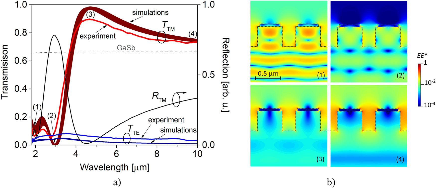 Figure 4: 
(a) Experimental spectra of transmittance for the metalMHCG illuminated by TM (red) and TE (blue) polarizations; simulated spectra of transmittance for TM (dark red) and TE (dark blue) polarizations, multiple, overlapping lines represent combinations of errors in determining the metalMHCG parameters; gray dashed line represents Fresnel transmission through the plane interface between the GaSb and air, based on GaSb refractive index dispersion [31]. Numbers (1)–(4) indicate wavelengths and corresponding light distributions illustrated in (b); the black line and right axis represent the experimental spectrum of power reflectance determined in arbitrary units for TM polarization. (b) Distributions of optical field intensity within a metalMHCG illuminated by TM polarizations of various wavelengths.
