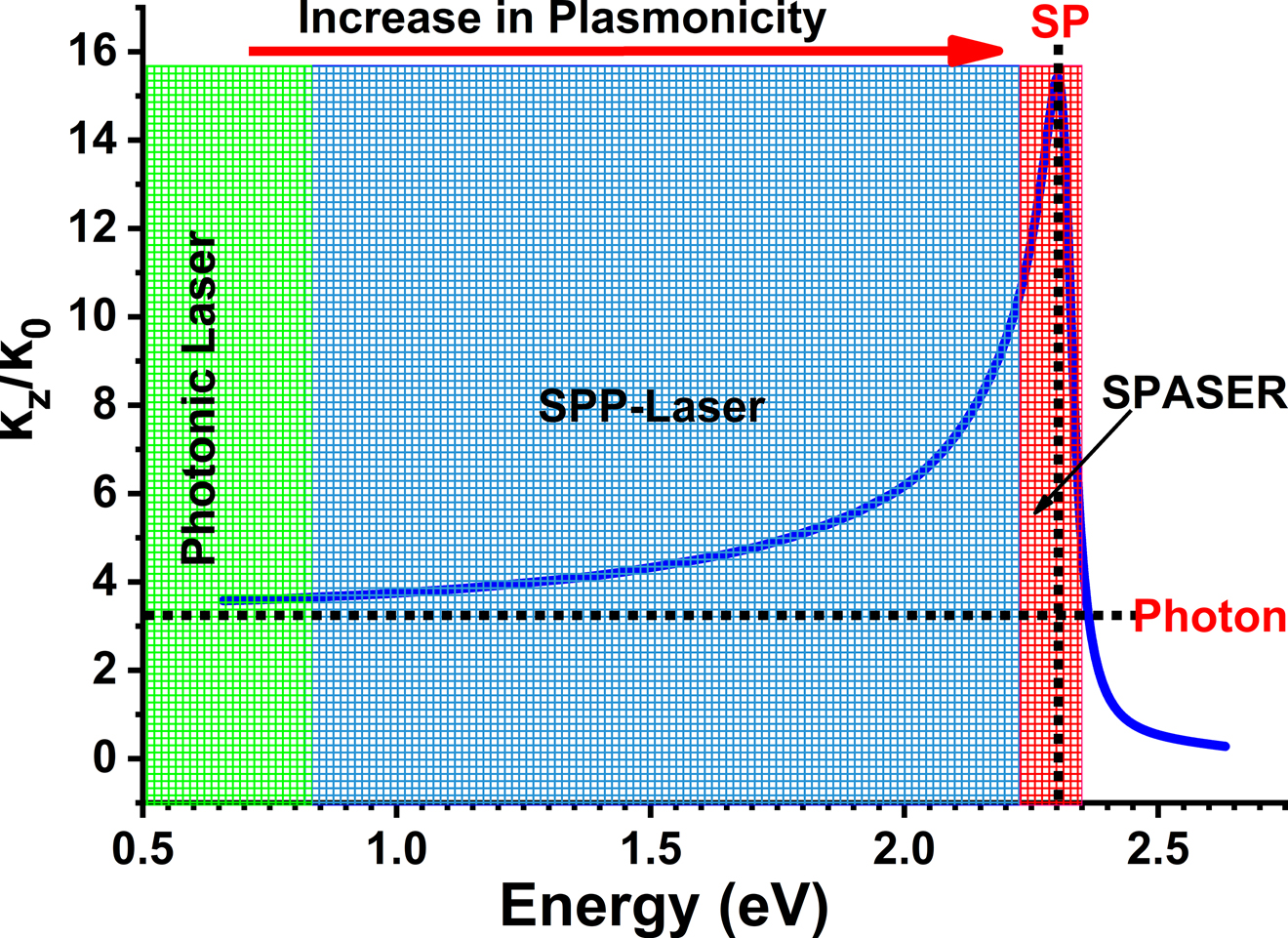 Figure 1: 
The normalized propagation wavevector versus energy plot for a semiconductor-silver interface; the range of energy is divided roughly into three regions depending on the “plasmonicity”, or the degree of proximity to the surface plasmon resonance (SP). We call the three regions: photonic laser (conventional laser), SPP-Laser, and SPASER. However, as Mark insisted and I initially opposed, there is no essential difference between the SPP-laser and the SPASER (figure adapted from Ref. [10]).
