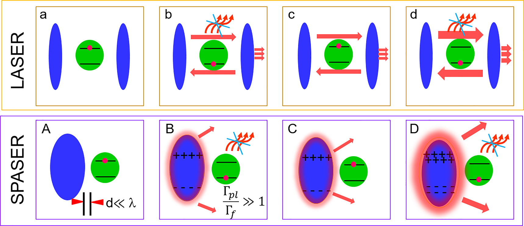 Figure 2: 
A step-by-step comparison between the conventional laser (top row) and the SPASER (bottom row) highlighting the key differences and similarities. The green circle represents an emitter and the blue elliptical mirrors (top row) or a plasmonic metal object (bottom row). a, A: the excited emitter (electron, the red dot, is in the upper state) in the presence of the cavity (a) or the plasmonic metallic structure (A) with distance, d, much smaller than the wavelength, 



λ



$\lambda $



. b, B: Due to the presence of the cavity (b) or plasmonic metal (B), spontaneous emission into cavity mode represented by the horizontal red arrows (b) or spontaneous energy transfer to the metallic structure to excite surface plasmon mode (the red cloud around the blue metallic structure) (B) dominates over spontaneous emission into free space as indicated by the crossed emission wiggles. 




Γ

p
l





${{\Gamma}}_{pl}$



 and 




Γ
f




${{\Gamma}}_{f}$



 stand for the rate of energy transfer to plasmons and that of emission into free space, respectively. c, C: The emitter is re-excited in the presence of pre-existing cavity mode (c) and plasmonic mode (C). d, D: The pre-existing cavity mode (d) or plasmonic oscillation (D) forces (stimulates) the excited emitter to emit the same photon (d) or plasmon (D) instead of emitting spontaneously into the free space. The continuation of step d (stimulated emission of radiation) or D (stimulated energy transfer) eventually leads to lasing (d) or spasing (D). For the Spaser in the lower row, we also indicate the possible far-field emission from the plasmons (red straight arrows in B, C, and D). It is important to note that such far-field originates from the plasmon oscillation from the metallic structure, rather than from the emitter directly. The bottom row is based on an earlier version in [11].
