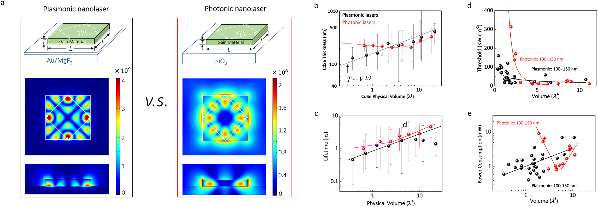 Figure 2: 
Scaling laws of plasmonic and photonic nanolasers.

a In total, 170 plasmonic nanolasers (left) and photonic nanolasers (right) were measured for performance comparison. b–e Comparisons of cavity size (b), spontaneous emission lifetime (c), threshold (d), and power consumption (e). These comparisons suggest that plasmonic nanolasers can be more compact and faster with lower power consumption than photonic nanolasers when the cavity size approaches or surpasses the diffraction limit. Figure adapted [36].
