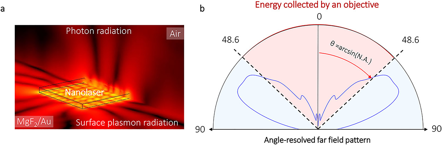 Figure 3: 
Quantum efficiency of plasmonic nanolasers.

a The radiation field of a plasmonic nanolaser consists two parts, the photons scattered to the optical far field and the dark emission of surface plasmons propagating evanescently in the near field. b Full lasing properties can be reconstructed by three dimensional full wave simulation when the lasing eigenmode is identified. And thereby, full emission power can be extrapolated by only measuring a certain part of it. Figure adapted [44].
