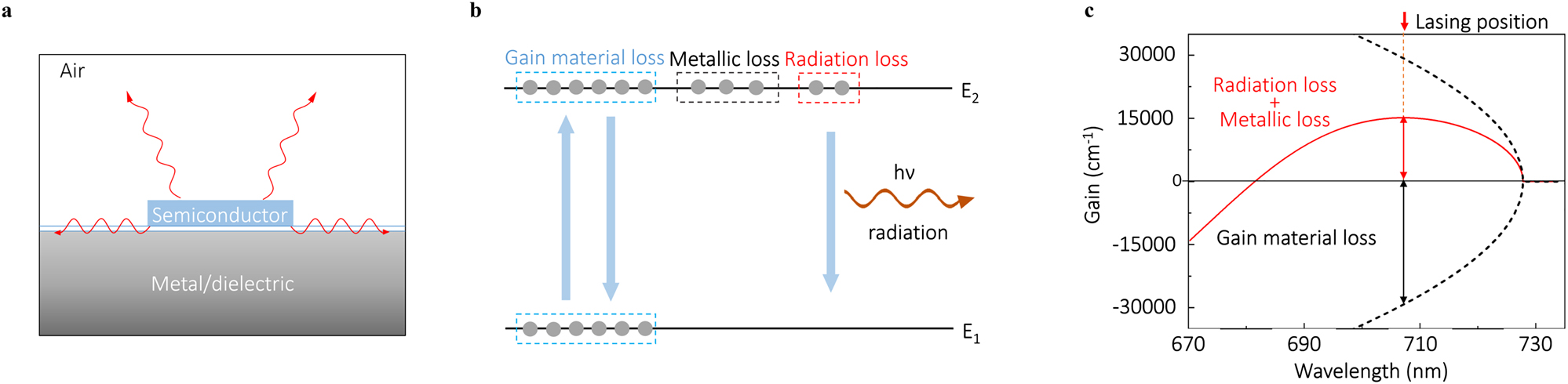 Figure 4: 
Loss and gain of plasmonic nanolasers.

a The loss of a plasmonic nanolaser consists of three parts, radiation loss, gain material loss, and metallic loss. b To achieve plasmonic lasing state, carriers need to be pumped in the excited energy level to a certain density to provide gain to compensate all the losses of gain material loss, metallic loss, and radiation loss. c Gain spectrum at full lasing state. The maximum gain in the gain spectrum approximately equals to the sum of the metallic loss and radiation loss. Figure adapted [46].
