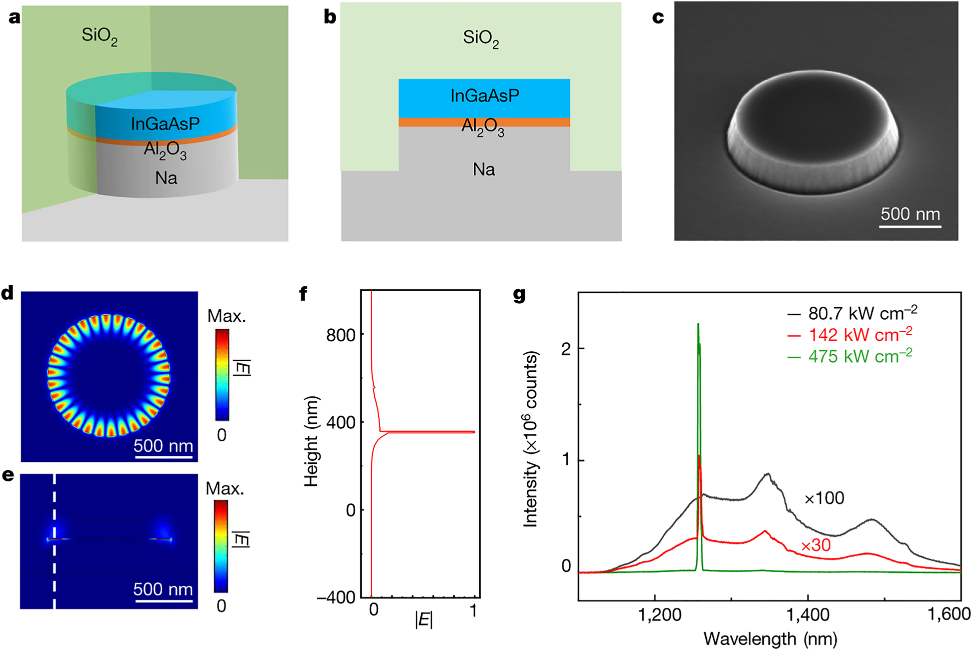 Figure 5: 
Room-temperature sodium-based plasmonic nanolaser.

a–b, Schematics of a sodium-based plasmonic nanolaser in three dimensions (a) and two dimensions (b). c, SEM image of an InGaAsP MQWs nanodisk without sodium coating. d–e, Top (d) and side (e) views of the electric-field intensity distribution of the calculated lasing mode. f, Normalized electric-field intensity profile along the white dashed line in (e). g, Spectra of spontaneous emission (black), amplified spontaneous emission (red), and single-mode laser emission (green) of the sodium-based plasmonic nanolaser. Figure adapted [47].
