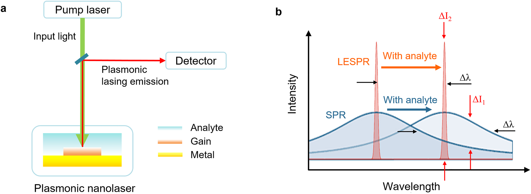 Figure 6: 
Lasing enhanced surface plasmon resonance (LESPR) sensor.

a Measurement scheme. A plasmonic nanolaser is surrounded by the liquid analyte. The refractive index change of the analyte modifies the cavity resonance condition and thus the lasing wavelength. Due to the coherence nature of the lasing emission the signal from a LESPR sensor has a much narrower linewidth comparing to the SPR sensor. b A schematic showing that, for a given resonance peak shift, a resonance with narrower linewidth will have larger intensity change. Figure adapted [48].
