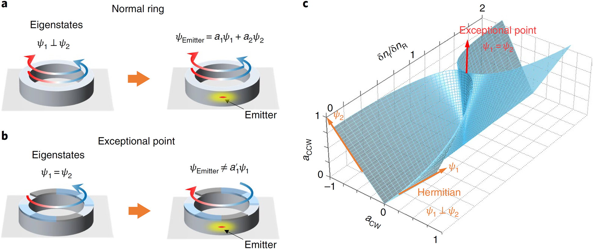 Figure 7: 
Chirality-reversal radiation at an exceptional point.

a A normal ring cavity supports two counter-propagating eigenstates (left). A single emitter at the resonant frequency will excite a standing wave consisting both eigenstates (right). b With parity-time symmetric refractive index modulation, the two eigenstates become identical in a ring cavity at an exceptional point (left). A single emitter can become fully decoupled from the only eigenstate and radiates to the missing dimension with the opposite handedness (right). c Evolution of the directions of the two eigenstates of a parity-time symmetric ring cavity as a function of refractive index modulation. Figure adapted [51].
