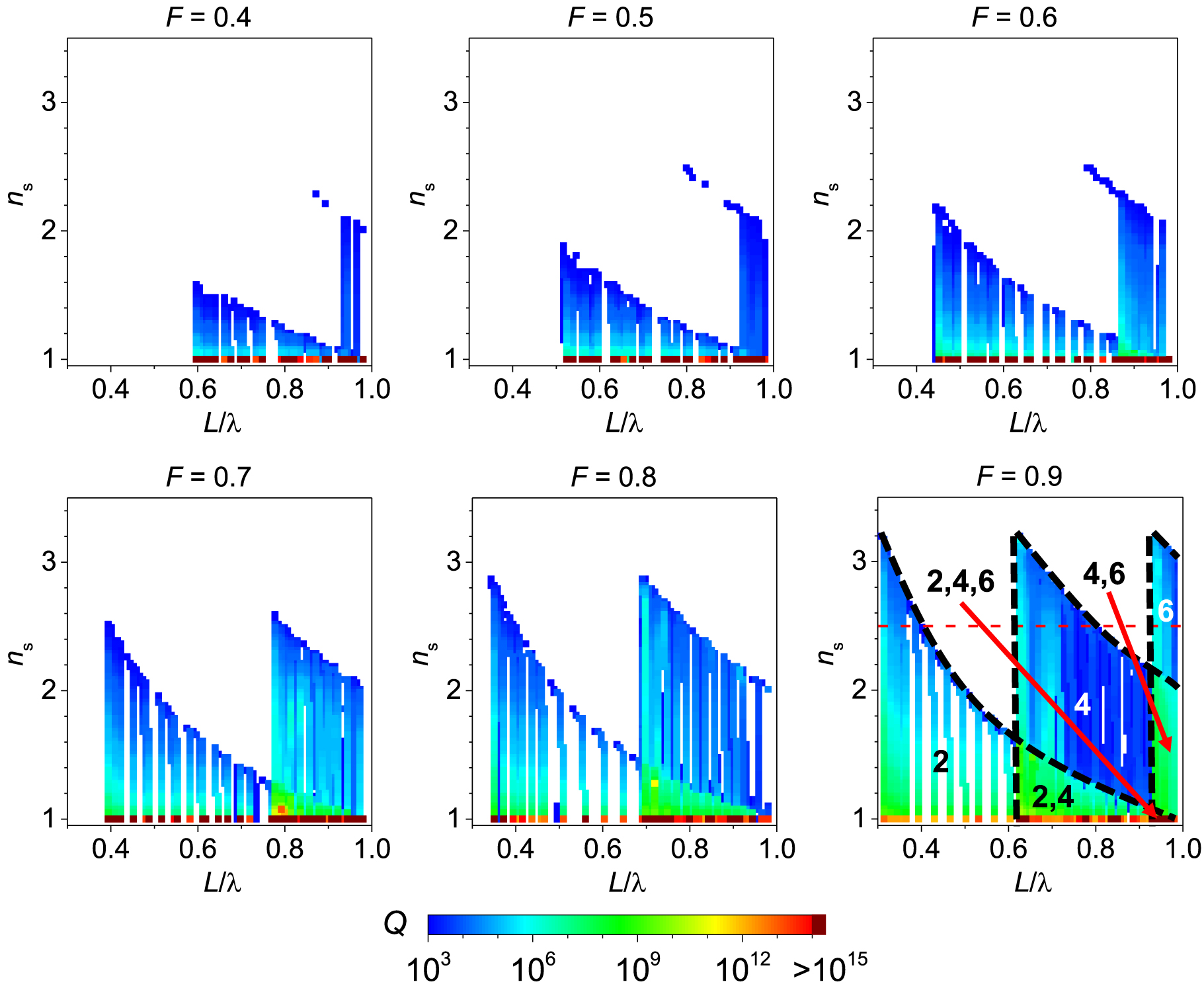Figure 8: 
BICs (dark red) and Q-factor values of qBICs given by colours in the domain of the normalized wavelength (L/λ) and the substrate refractive index (n
s), for different duty cycle (F) values of antisymmetric modes. The dashed black lines in (f) show the regions where the groups of a-TE
nm
 modes indicated by the m index reach their Q-factor maxima.
