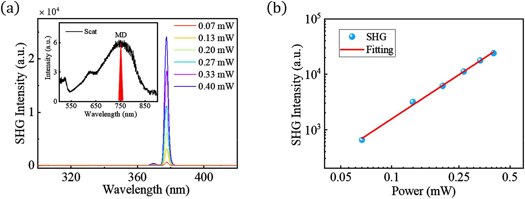 Figure 4: 
Power dependence of the SHG for LN nanosphere. (a) Measured spectra of SHG under different pump powers at MD resonance. The inset shows the spectral position of the pumping laser with respective of the MD mode. (b) Power dependence of SHG signals in (a), fitted by 




P


SHG


=
m


P


pump


n




${\mathit{\text{P}}}_{\text{SHG}}=\mathit{\text{m}}{\mathit{\text{P}}}_{\text{pump}}^{\mathit{\text{n}}}$



. The exponent value obtained from the fitting is 2.0.

