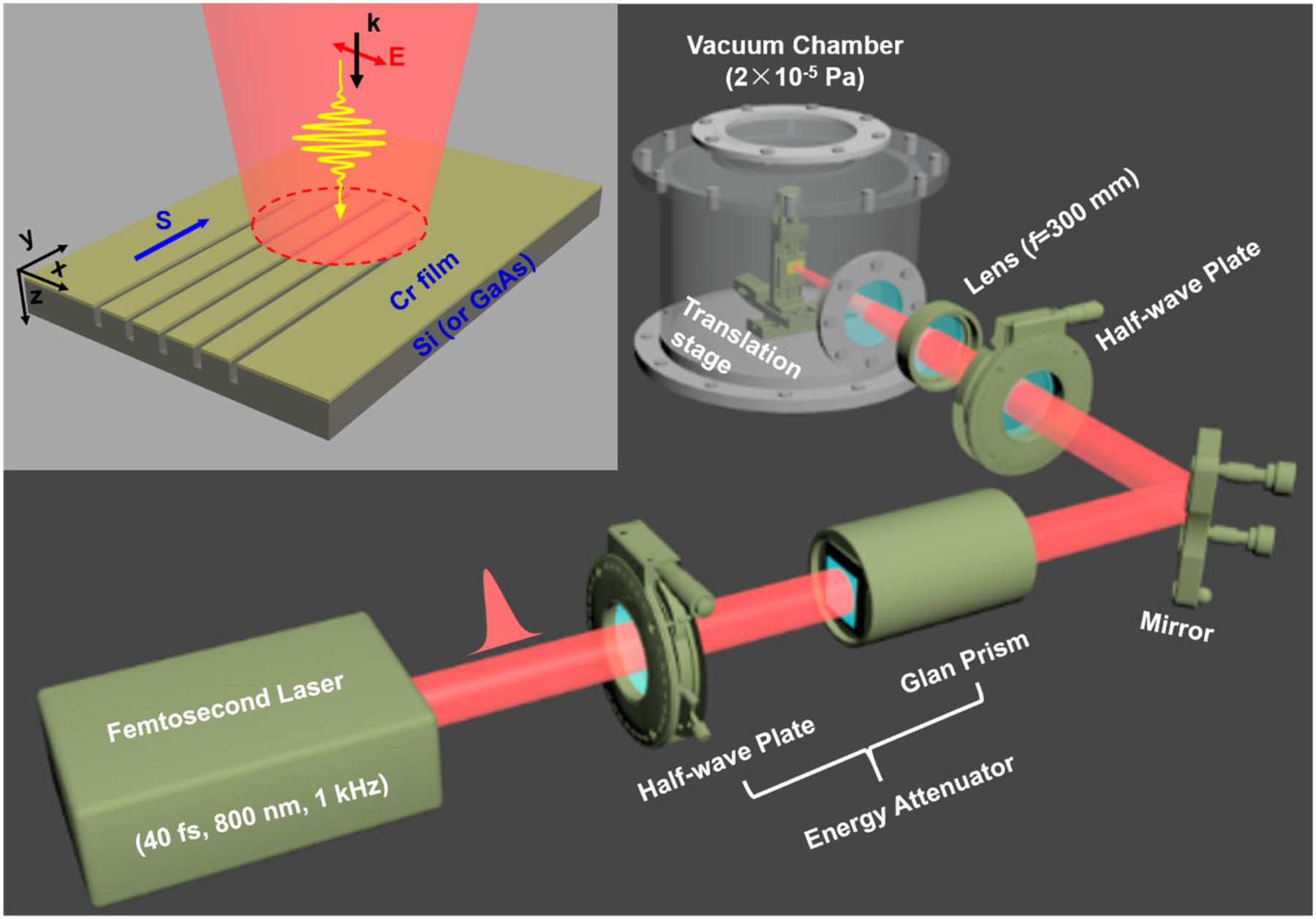 Figure 1: 
A schematic diagram for super-regular femtosecond laser nanolithography on the Cr/Si material based on dual-interface plasmonic coupling. Here, the sample is placed within a vacuum chamber with an air pressure of P = 2.0 × 10−5 Pa. The inset shows the superior formation of nanograting arrays via a line-scanning process. Here, k represents the wave vector of the incident laser; E for the electric-field vector or the polarization direction of the incident light, S for the direction of the sample scanning.