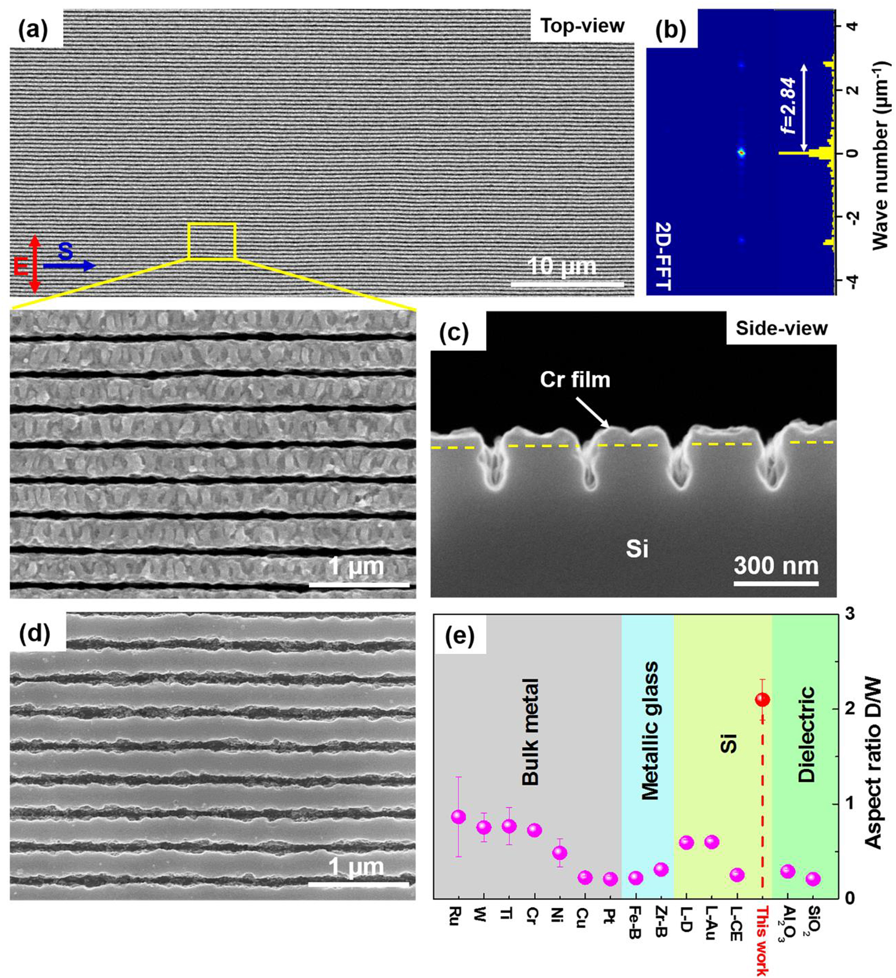 Figure 2: 
(a) SEM images (top view) of the laser-induced ablative nanograting structures on the surface of 25 nm thick Cr/Si sample. E and S represent the direction of the light polarization and sample scanning. (b) Calculated 2D-FFT image of the ablated grating structures, indicating a highly regular arrangement of the groove structures with a spatial period of 352 nm. (c) SEM image (side view) of the laser-induced nanograting structures, exhibiting an anomalously narrow-necked cross-sectional profile and a penetrating ablation into the Si substrate. (d) SEM image of the laser-induced nanograting structures on the Si substrate after removing 25 nm thick Cr layer by a Cr etchant solution. (e) Illustration of the depth-to-width aspect ratios for reported laser-induced nanograting structures and the Si nanograting structures in our work. Here, Fe-B and Zr-B represent Fe-based and Zr-based metallic glass, respectively; L-D for LIPSSs on the Si material directly processed by femtosecond laser pulses; L-Au for LIPSSs on the Si material coated with Au films; L-CE for LIPSSs on the Si material processed by the chemical etching assisted femtosecond laser modification.
