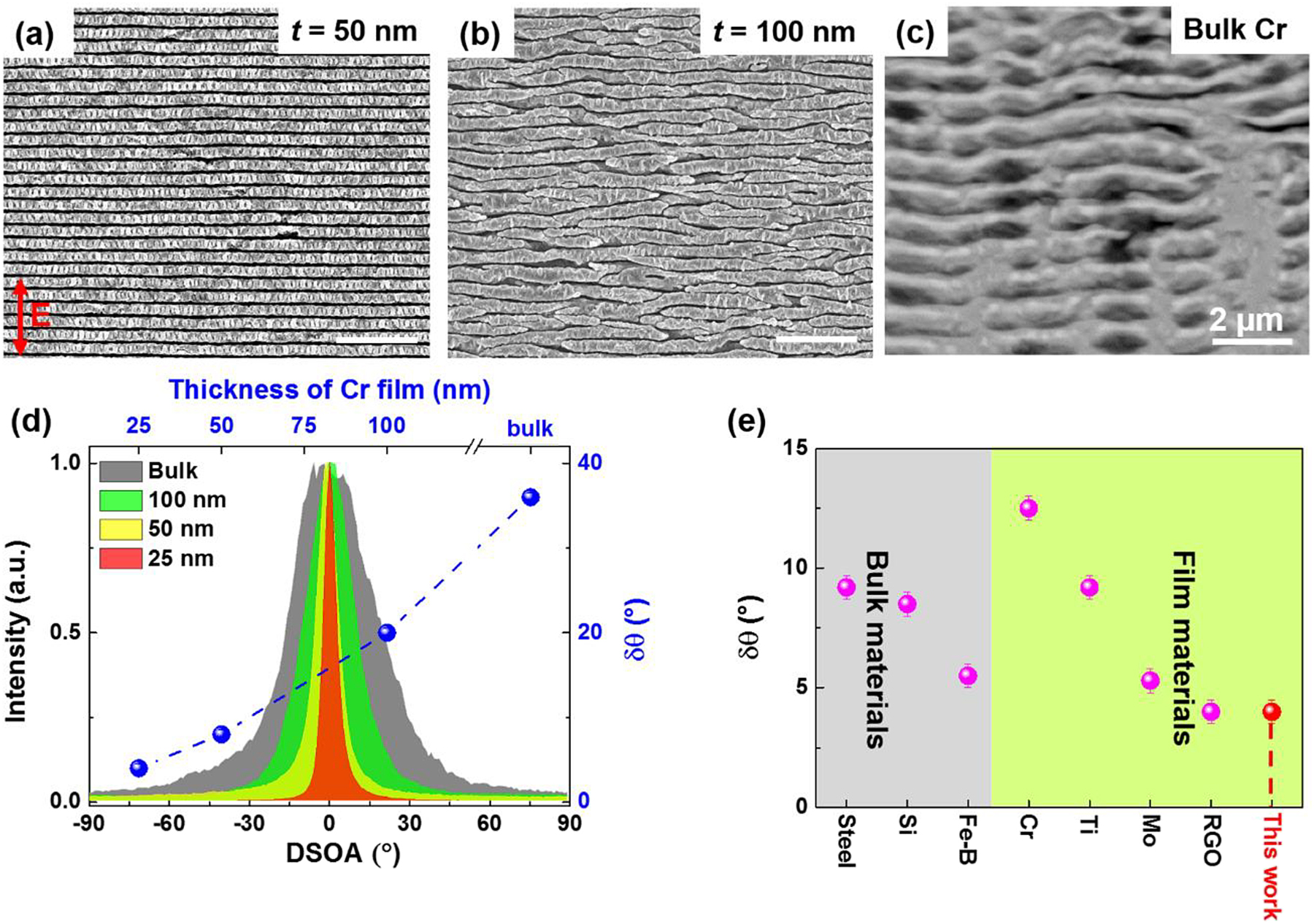 Figure 3: 
SEM images of the laser-induced surface structures on Cr films with different thicknesses.
(a) t = 50 nm, (b) t = 100 nm, and (c) bulk dimension. (d) Calculated DSOA curves and the corresponding half-maximum-full-width (δθ) values for the surface structure formation on different film thicknesses. (e) Summarization of the δθ values for the laser-induced structures reported in the published papers and formed on the 25 nm thick Cr/Si sample in our work. Here Fe-B indicates the material of Fe-based metallic glass; RGO for the reduced graphene oxide film.