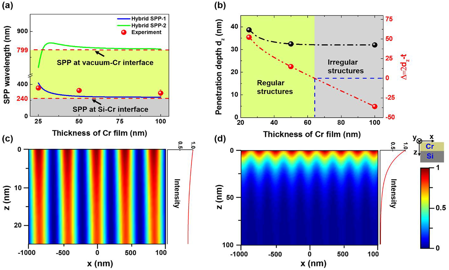 Figure 4: 
(a) Calculated wavelengths of the hybrid SPP-1 and SPP-2 versus the Cr film thickness. Red solid circles represent the measured period of the laser-induced structures on Cr metal film with different thicknesses. (b) Calculated optical penetration depths d
z of the hybrid SPP-1 mode in Cr film (black color), and the values of Δ = 2d
z
 − t (red color) as a function of the Cr film thickness t. The latter can be used for identifying the regular formation of the laser-induced structures. Simulations of spatially periodic intensity patterns from interference between the incident laser and the excited hybrid SPP-1 mode in Cr films with different thicknesses: (c) 25 nm (d) 100 nm.
The red curves on the right panels represent the retrieved intensity decaying situations along the film depth direction.