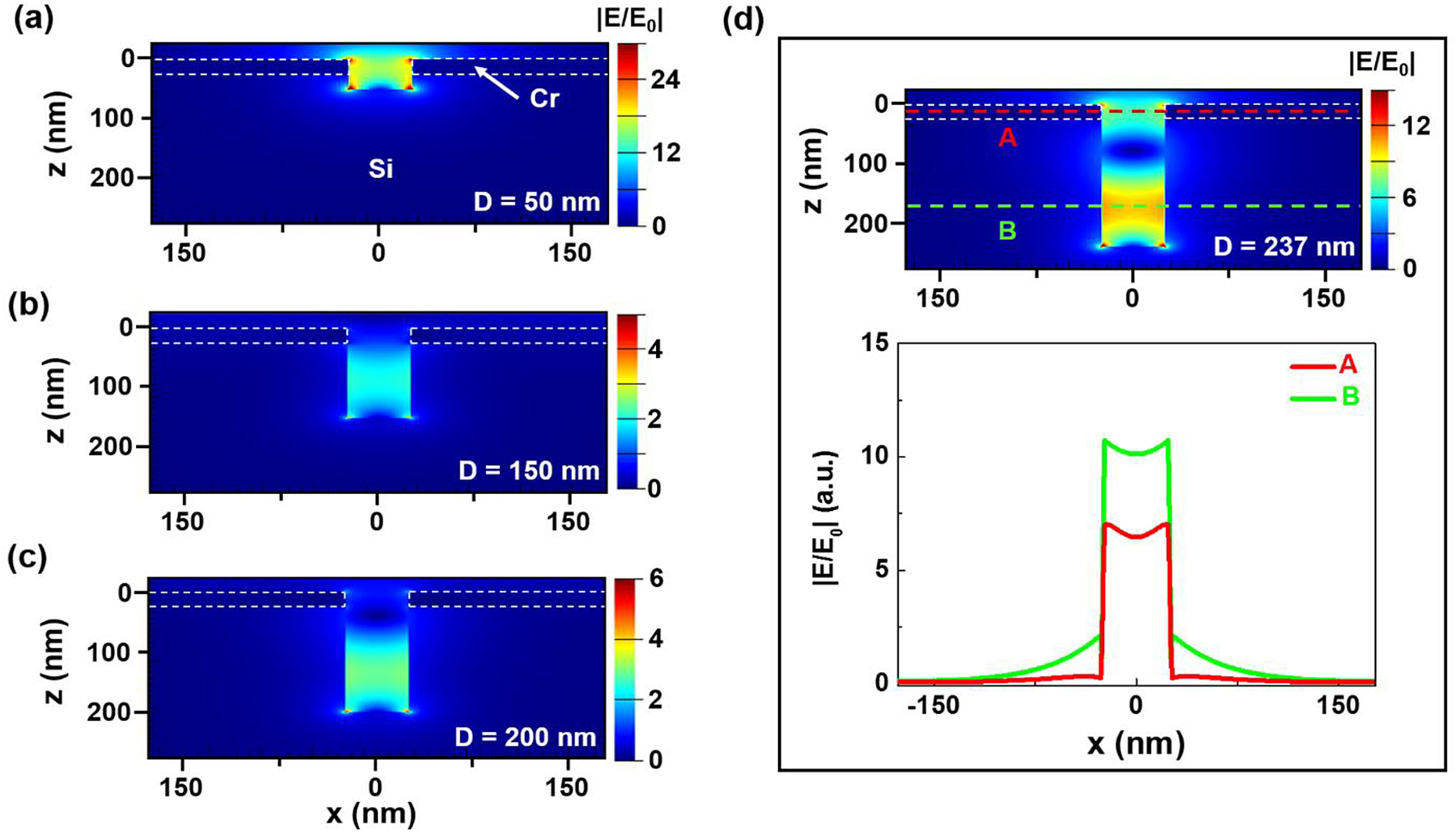 Figure 5: 
Simulations of the electric field distribution inside the columnar grooves with different depths under irradiation of femtosecond laser pulses.
(a) D = 50 nm, (b) D = 150 nm, (c) D = 200 nm, (d) D = 237 nm. The curves in the lower panel of (d) depict the electric field enhancement at two antinode positions marked by lines A and B in the upper panel of (d).
