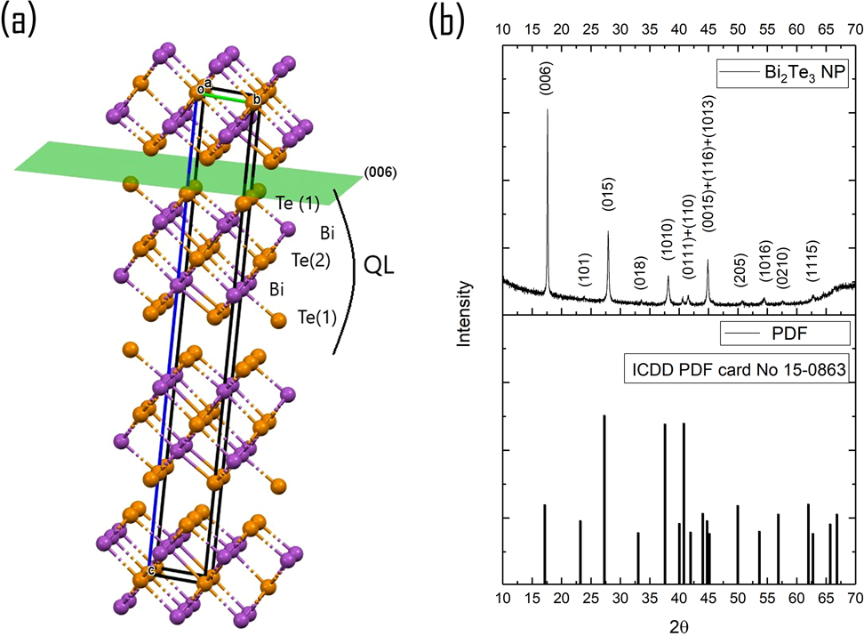 Figure 1: 
(a) Crystal structure of Bi2Te3 trigonal R-3m; (b) XRD of Bi2Te3 film drop-casted on Si wafer in comparison with ICDD PDF-card no. 15–0863, trigonal R-3m.
