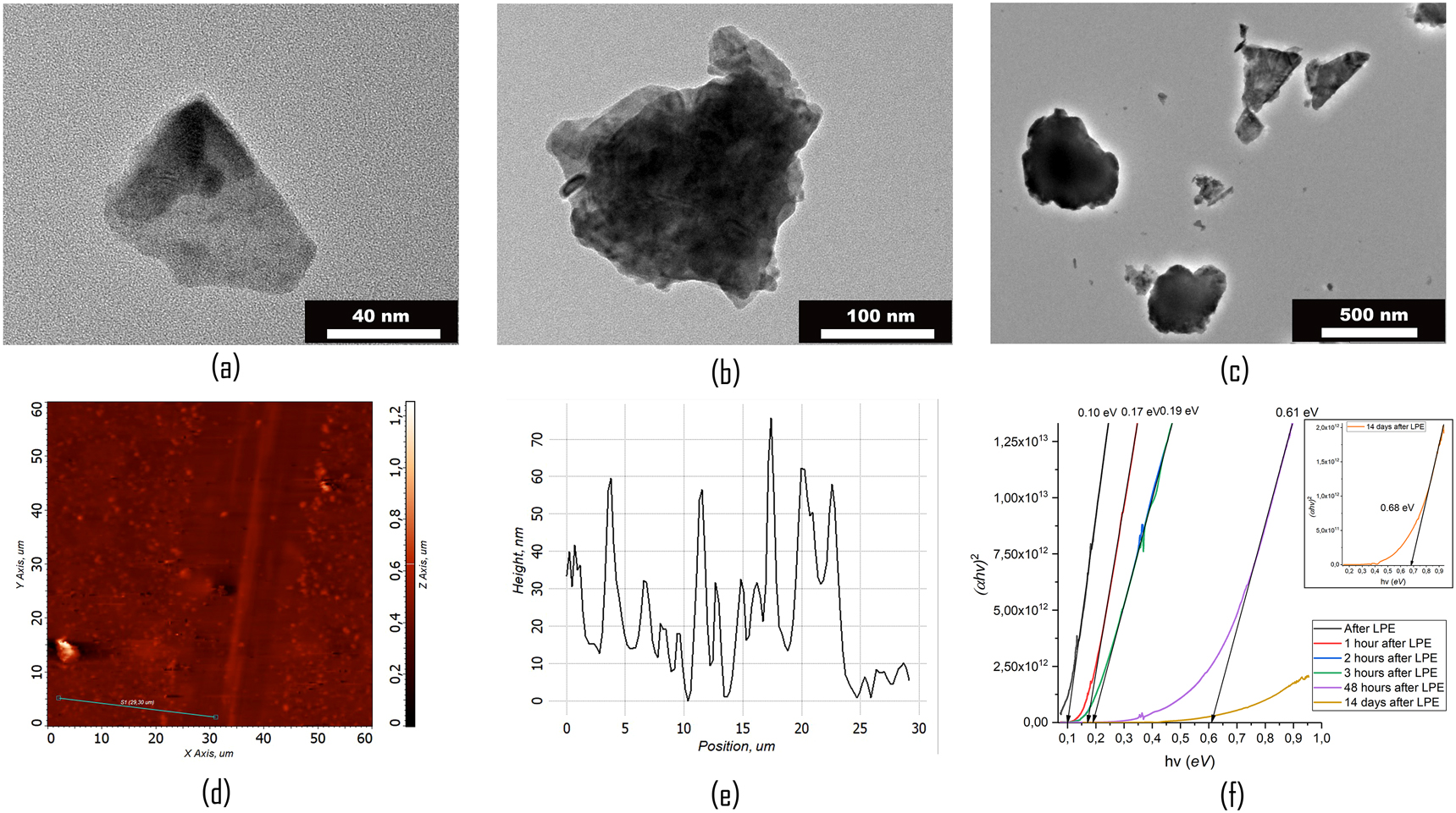 Figure 2: 
(a–c) TEM images of different Bi2Te3 particles in prepared suspension. AFM of surface (d) and cross-section of scratched Bi2Te3 coating (e) on the glass substrates (withdrawal speed 1.3 mm/h). (f) Calculation of bandgap using ATR FTIR spectrum.
