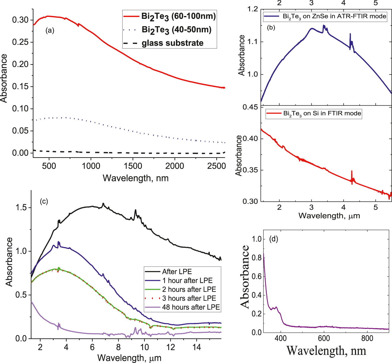 Figure 3: 
(a) Absorbance of Bi2Te3 coatings on glass substrates in UV-Vis-NIR with thickness 60–100 nm (withdrawal speed 1.3 mm/h) and 40–50 nm (withdrawal speed 4.7 mm/h) (b) Absorbance of Bi2Te3 film drop-casted on ZnSe by ATR-FTIR (top) and on Si wafer in FTIR mode, Si background excluded (bottom) (c) Absorbance of Bi2Te3 film drop-casted on ZnSe by ATR-FTIR using suspension after LPE (d) Absorbance of Bi2Te3 NPs suspension in UV-Vis-NIR.
