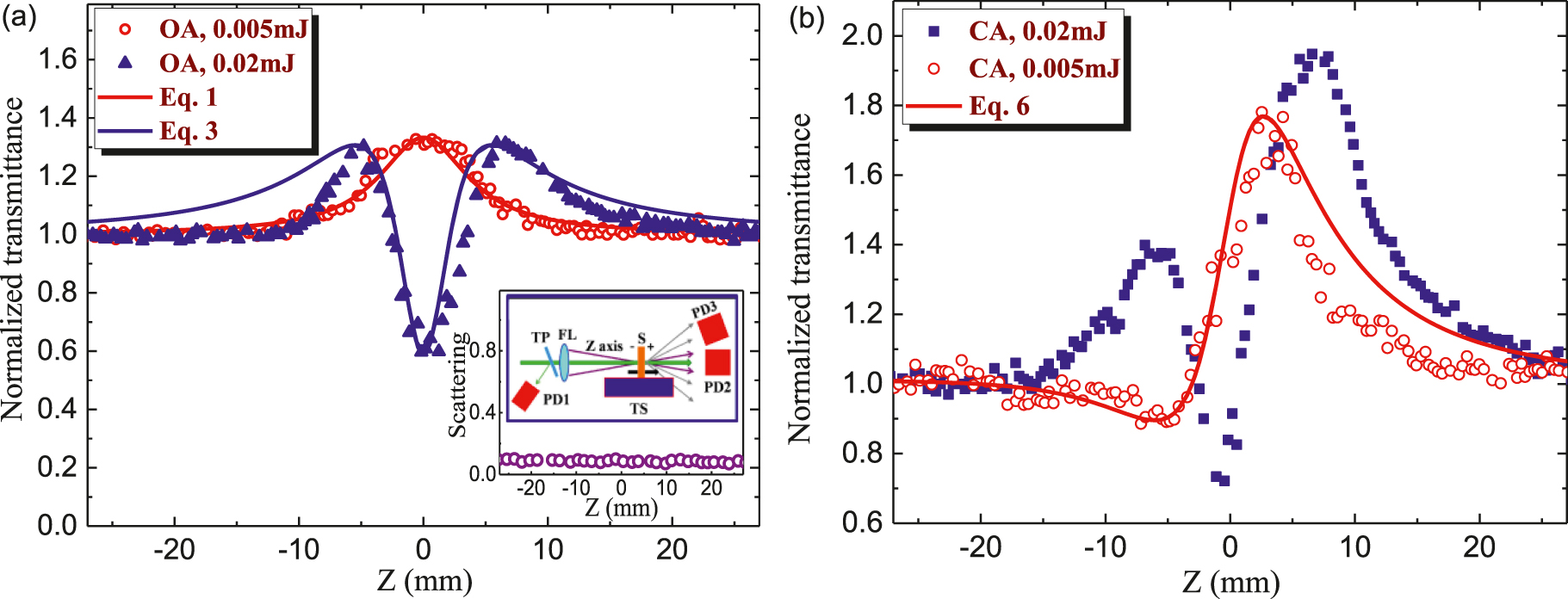 Figure 4: 

Z-scans of Bi2Te3 NPs using 532 nm radiation.
(a) Open-aperture (OA) z-scans using 0.005 mJ (red empty circles) and 0.02 mJ (blues filled triangles) and the corresponding fittings. Inset: Scattering of 532 nm radiation measured by the third photodiode (see text). Z-scan scheme comprising glass thin plate (TP), focusing lens (FL), translating stage (TS), sample (S), and photodiodes (PD1, PD2, and PD3). (b) Closed-aperture (CA) z-scans using 0.005 mJ (red empty circles) and 0.02 mJ (blue filled squares). The best fitting (red solid curve) is shown for the scan measured using 0.005 mJ pulses.
