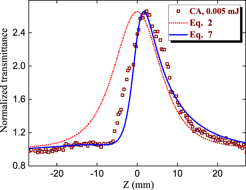 Figure 5: 
CA z-scan of Bi2Te3 NPs using 1064 nm, 0.005 mJ probe pulses.
The red dotted curve corresponds to Eq. (2). The blue solid curve is the best fit using Eq. (7).
