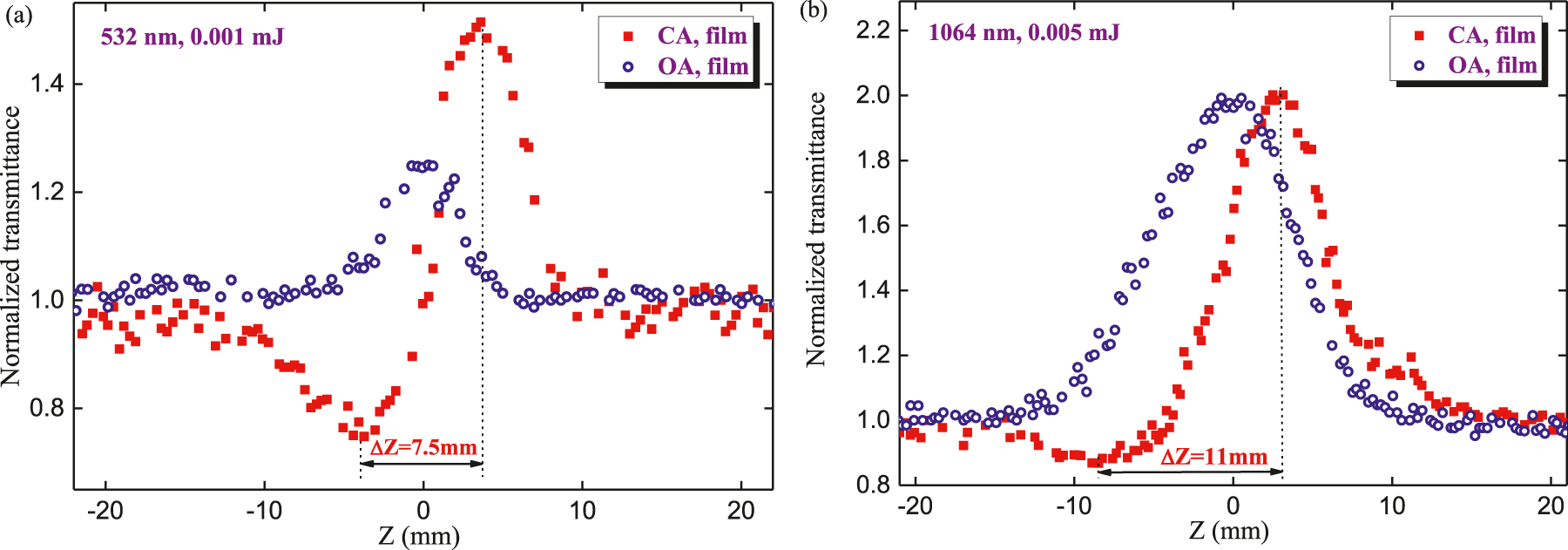 Figure 6: 

Z-scans of 60-nm thick film containing Bi2Te3 NPs.
(a) OA (blue empty circles) and CA (red filled squares) z-scans using 532 nm, 0.001 mJ pulses. (b) OA (blue empty circles) and CA (red filled squares) z-scans using 1064 nm, 0.005 mJ pulses.

