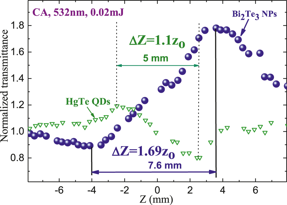 Figure 7: 
Variation of ∣ΔZ∣ in the case of CA z-scans of Bi2Te3 nanoparticles (NPs) suspension (blue filled balls) and HgTe quantum dots (QDs) suspension.
This parameter was equal to 7.6 and 5 mm for the former and latter samples. CA measurements were carried out at similar conditions of the experiment (z
0 = 4.5 mm, 532 nm, and 0.02 mJ probe pulses).
