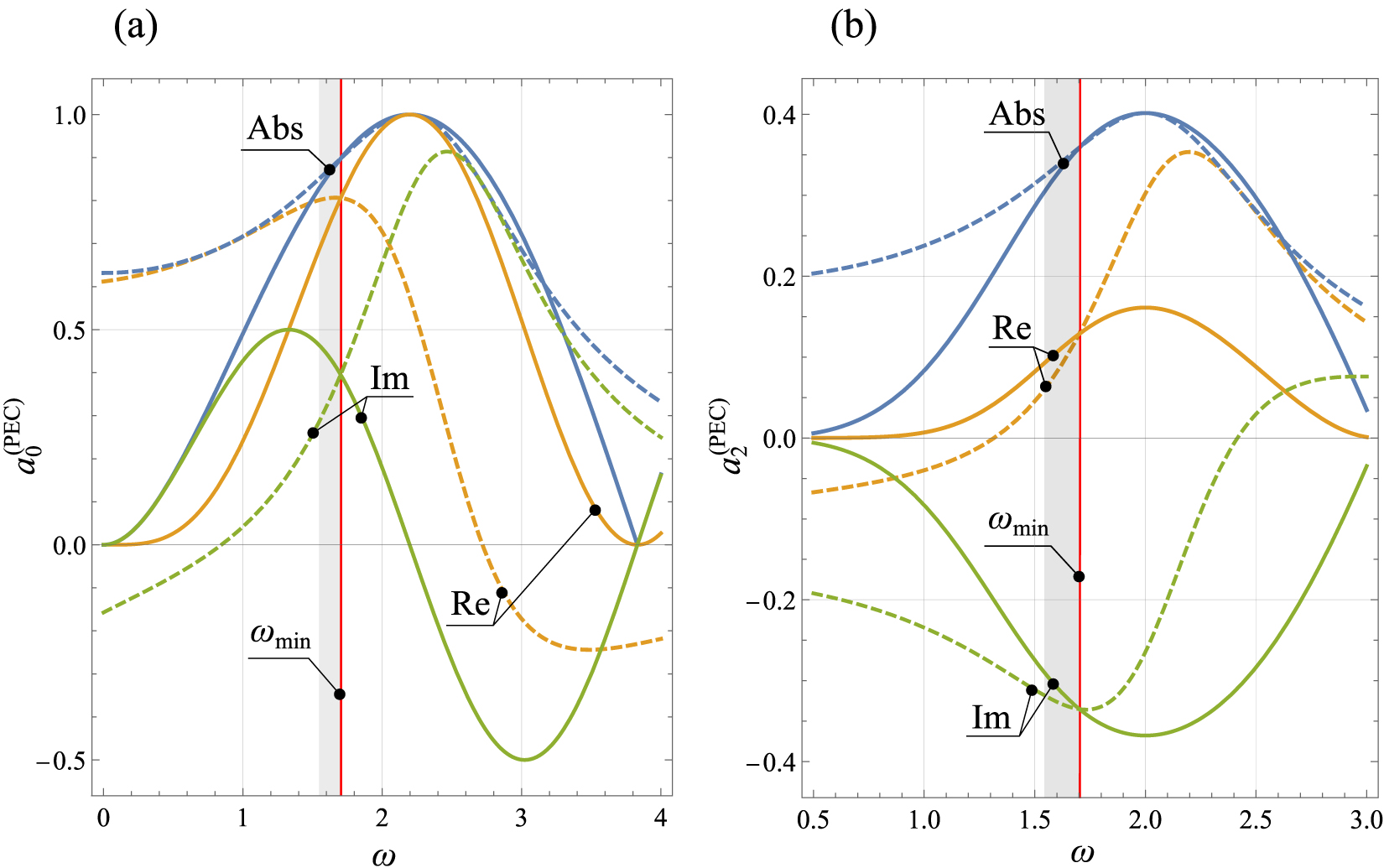 Figure 8:
The same as that in Figure 7 for PEC-modes.